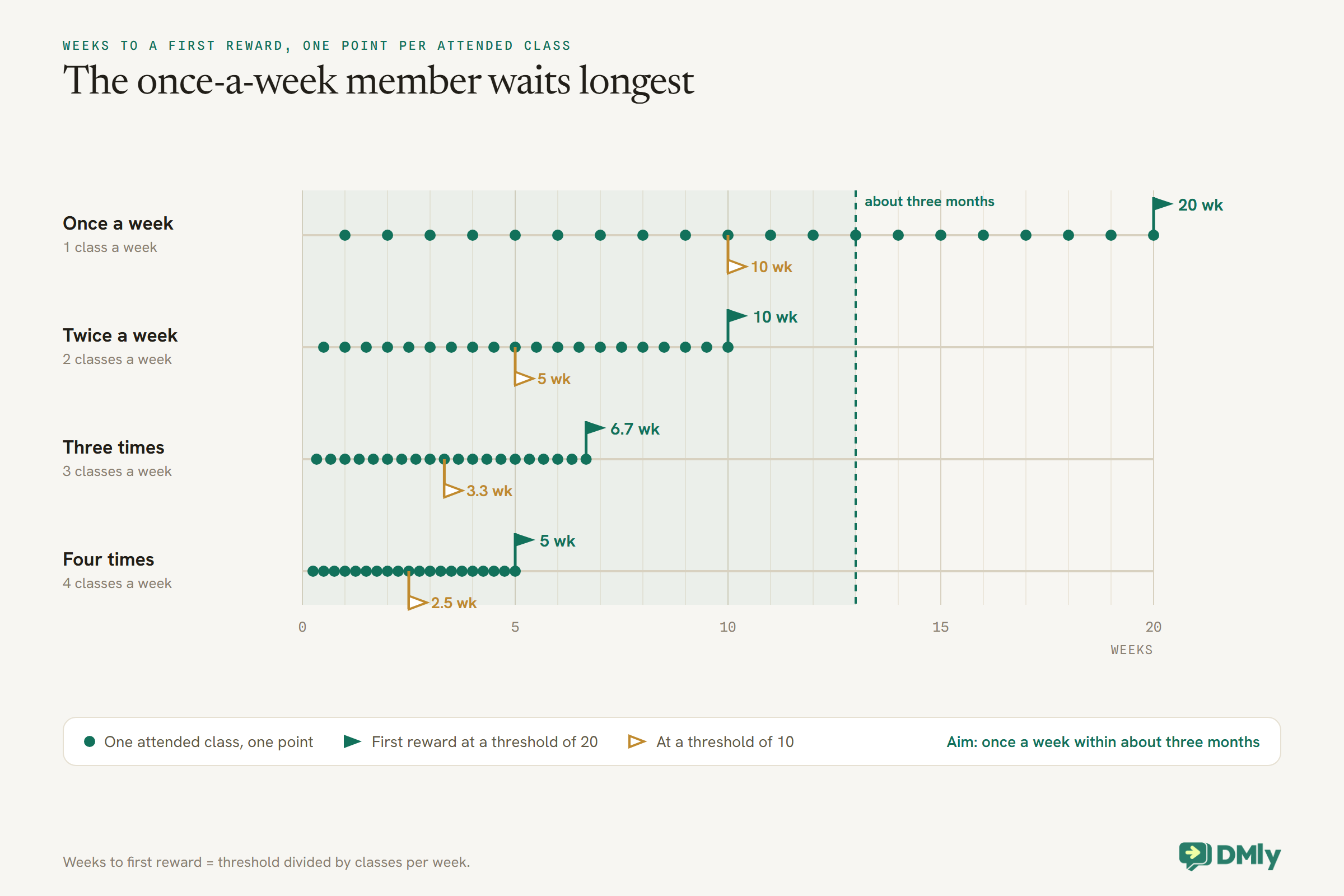 Four lanes drawn on a 20-week scale, one dot per attended class at one point per class, for members who come once, twice, three and four times a week. At a threshold of 20 the first reward lands at 20, 10, 6.7 and 5 weeks, shown as solid green flags; at a threshold of 10 it lands at 10, 5, 3.3 and 2.5 weeks, shown as hollow amber flags. A shaded band marks about three months, the target for the once-a-week member, who at 20 points waits beyond it.