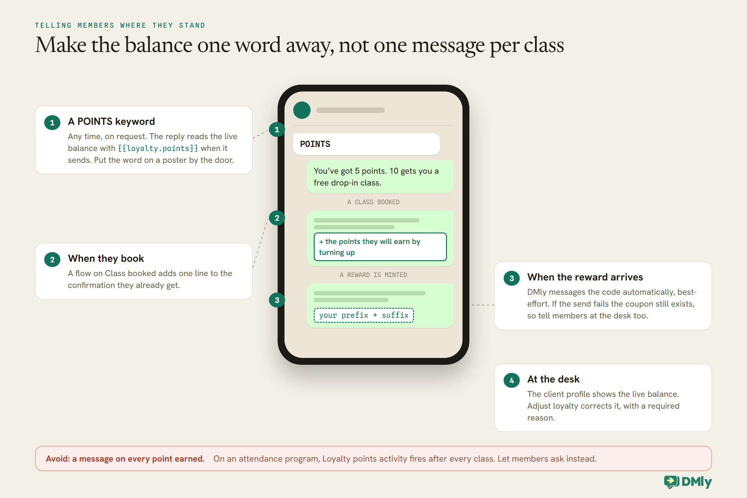 A drawn phone showing a member sending POINTS and getting the reply You've got 5 points, 10 gets you a free drop-in class; a class booking confirmation with one extra line for the points they will earn by turning up; and a reward message carrying a code made of your prefix and a member suffix. Numbered callouts explain the POINTS keyword reading the live balance with the loyalty points token, the extra line from a Class booked flow, the reward code messaged automatically on a best-effort basis, and the desk seeing the live balance on the client profile and correcting it with Adjust loyalty. A red band says to avoid a message on every point earned.