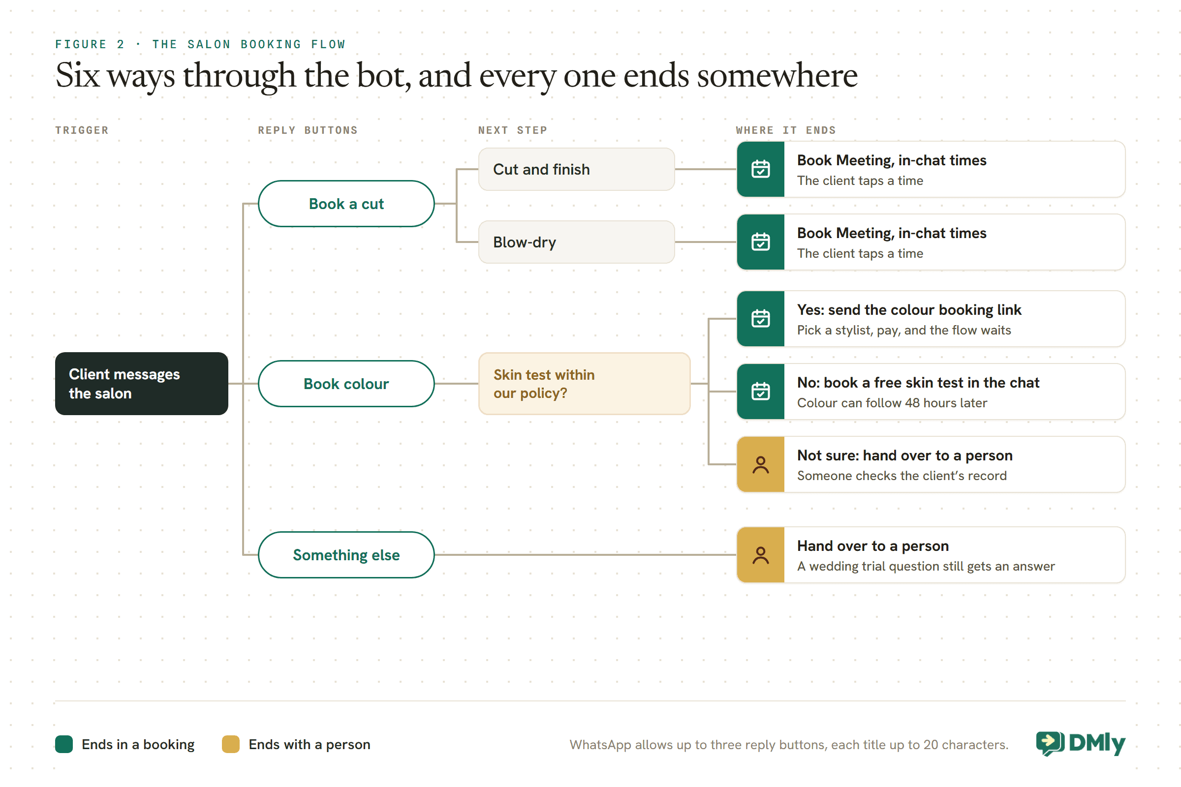 Branching diagram of a hair salon WhatsApp booking bot. A client message leads to three reply buttons. Book a cut offers cut and finish or blow-dry, each ending in Book Meeting with in-chat times. Book colour asks whether the client has had a skin test within the salon's policy: yes sends the colour booking link, where they pick a stylist and pay while the flow waits; no books a free skin test in the chat, with colour able to follow 48 hours later; not sure hands over to a person who checks the client's record. Something else hands over to a person. Four ends are bookings and two are people.