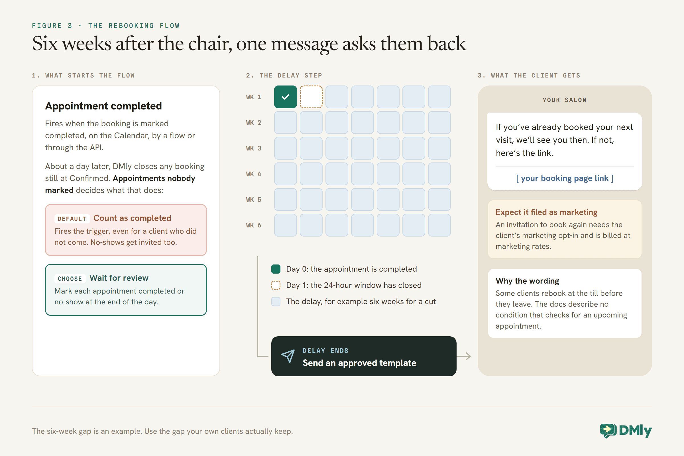 Three-panel diagram of a hair salon rebooking flow. First, the Appointment completed trigger fires when a booking is marked completed on the Calendar, by a flow or through the API; a day later DMly closes bookings still at Confirmed, and the default Count as completed setting would also invite no-shows, so the panel recommends Wait for review. Second, a six-week calendar grid shows day 0 completed, day 1 when the 24-hour window has closed, and the delay running to the end of week six, when an approved template is sent. Third, the message reads: if you've already booked your next visit, we'll see you then, if not, here's the link, with notes that it is likely filed as marketing and why the wording covers clients who rebooked at the till.