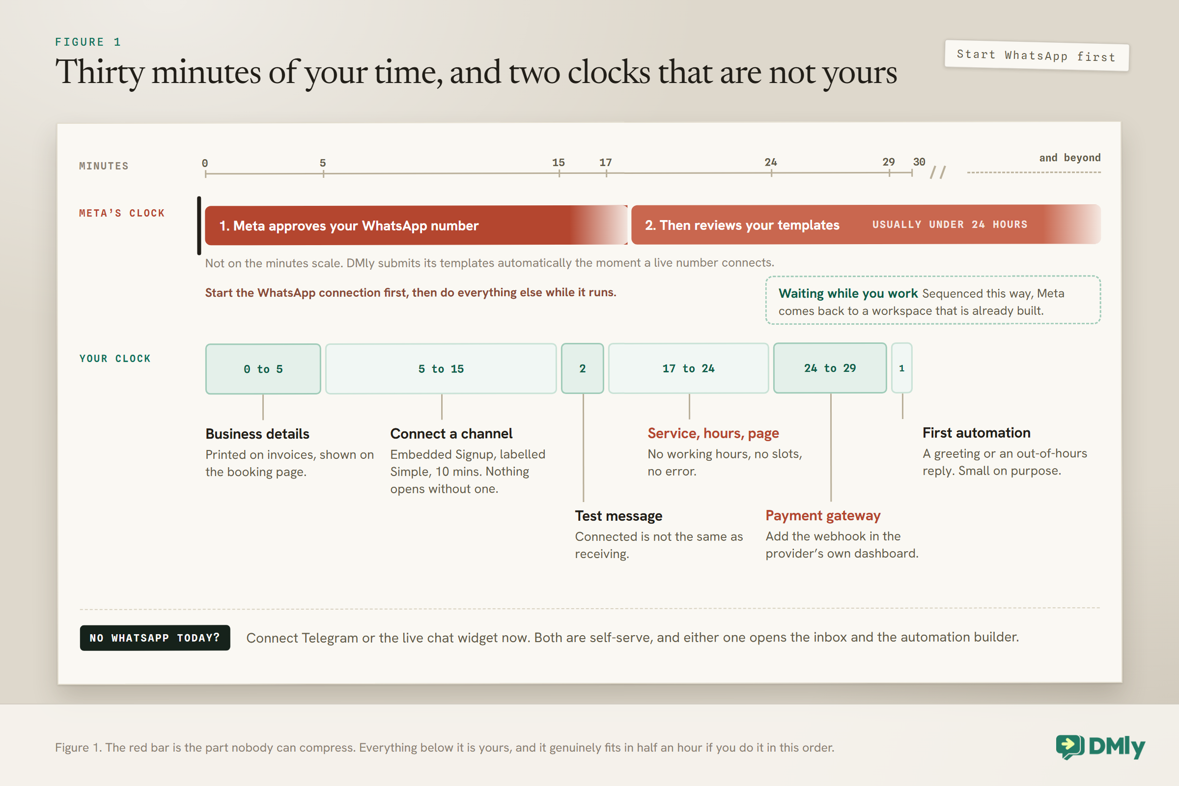 Timeline of a DMly setup. A red lane labelled Meta's clock shows Meta first approving the WhatsApp number and then reviewing the built-in templates, usually in under 24 hours, drawn off the minutes scale because DMly submits the templates the moment a live number connects. Below it, your clock runs on a 30 minute ruler: business details from 0 to 5, connecting a channel from 5 to 15, a test message from 15 to 17, service, working hours and booking page from 17 to 24, the payment gateway and its webhook from 24 to 29, and a first automation in the last minute. A footer says to connect Telegram or the live chat widget if WhatsApp will not be ready today.