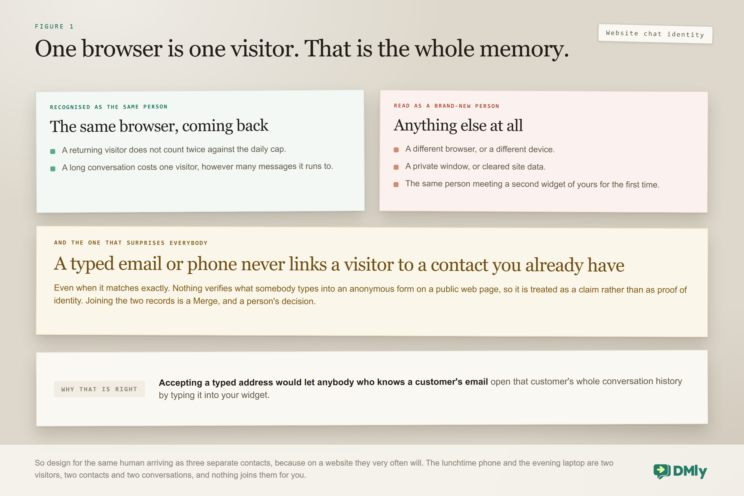 How a website chat widget identifies a visitor: the same browser returning is recognised as the same person and costs one visitor however long the conversation runs, while a different browser or device, a private window, cleared site data or a second widget of yours all read as brand new, and a typed email or phone number never links a visitor to a contact you already hold even when it matches exactly, because nothing verifies what somebody types into an anonymous form.
