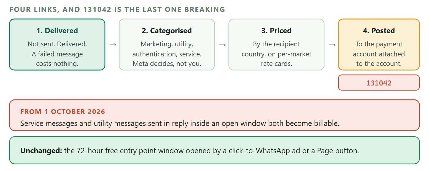 A diagram of how a WhatsApp Cloud API charge is formed. A message is delivered rather than merely sent, so failed messages cost nothing. Meta then categorises it as marketing, utility, authentication or service, decided by the template rather than by a billing setting. The rate is set by the recipient country. The charge is finally posted against the payment account attached to the WhatsApp Business account that owns the sending number, which is the link error 131042 reports as broken. A footer records that from 1 October 2026 service messages and in-window utility messages both become billable, while the seventy two hour free entry point window is unchanged.