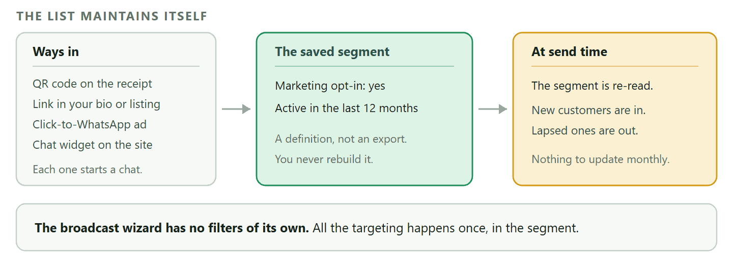 A diagram of how a WhatsApp newsletter list stays current in DMly. Subscribers arrive through physical and conversational routes rather than a signup form: a QR code on a receipt or counter, a link in a bio or Google listing, a click to WhatsApp ad, or a chat widget, each of which starts a conversation in which the opt-in is asked for. Those contacts are matched by a saved segment built on the marketing opt-in condition plus recent activity. Because the segment is re-evaluated at the moment a broadcast sends rather than when it was built, new customers enter the list on their own and lapsed ones drop out, so the list is a definition that stays correct rather than an export that goes stale. A footer band records that the broadcast wizard itself has no filters, so all targeting is done once in the segment.