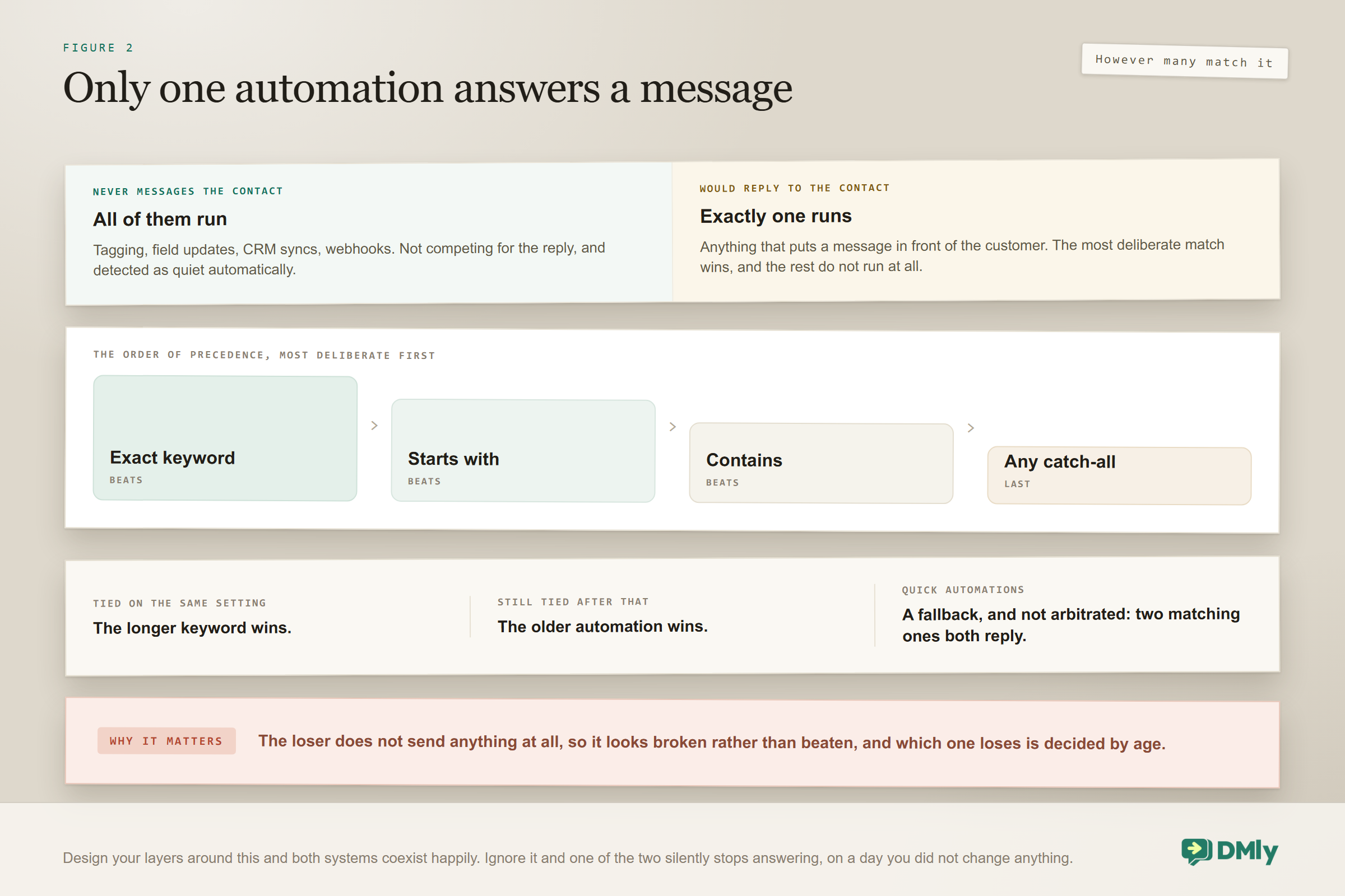 Diagram of how one automation is chosen to answer an inbound message: every automation that never messages the contact runs together, while among those that would reply exactly one runs, chosen in order of how deliberate the match is, from exact keyword through starts with and contains to a catch-all, with the longer keyword winning a tie and the older automation winning after that.