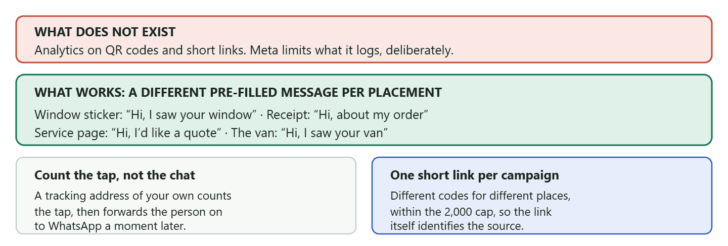 A diagram of how to attribute WhatsApp click-to-chat conversations when no analytics exist. Meta states that analytics are not available for QR codes and short links because it limits the data it logs to protect user privacy. The workaround is to give each placement its own pre-filled message, so the first line of the conversation identifies the source: a window sticker, a receipt, a service page or a van each open with different wording. Two further methods are listed: pointing the link at a tracking address of your own that counts the tap and then forwards the person on to WhatsApp, and using a separate short link per campaign so the codes themselves are distinguishable.