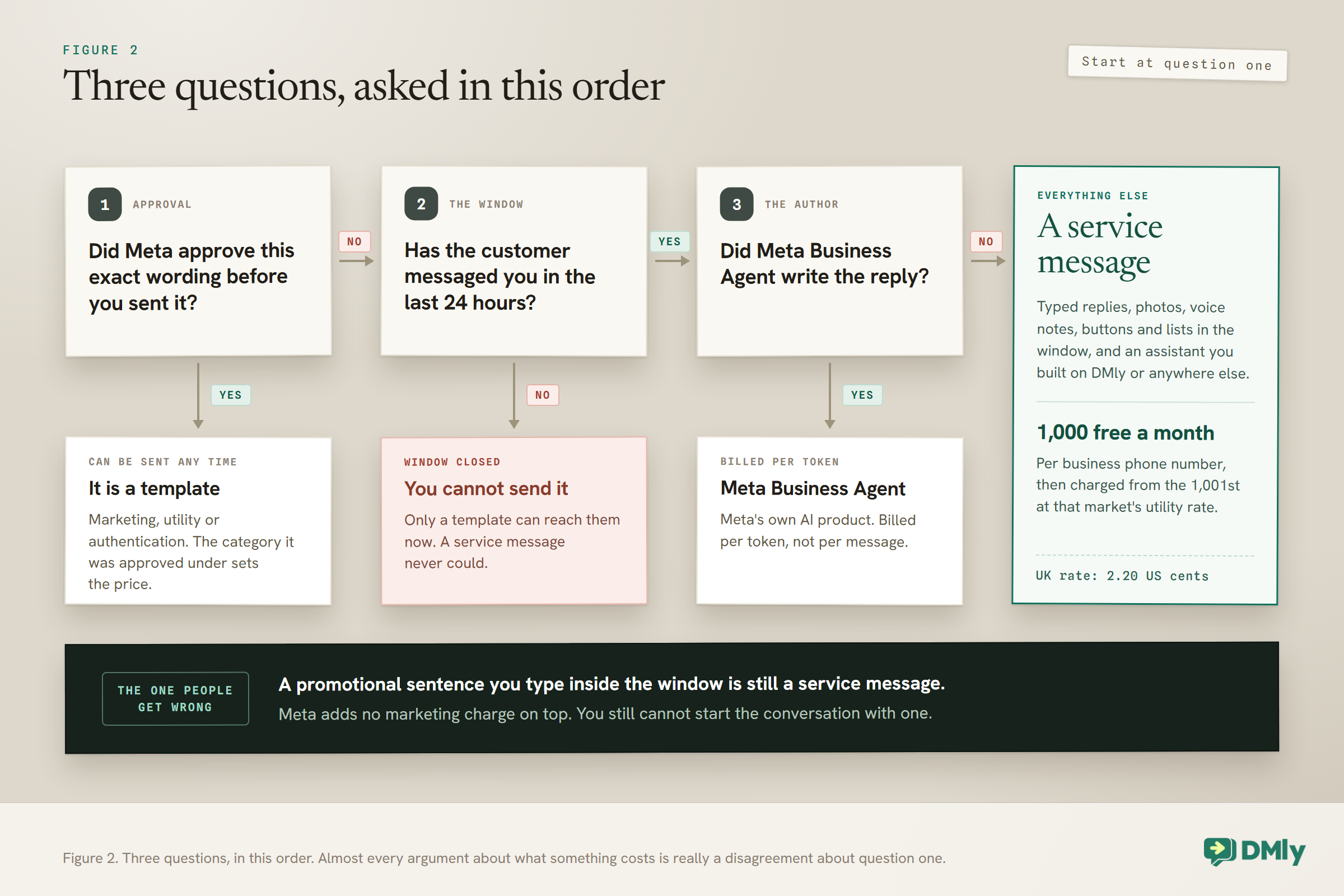 Flow of three questions asked in order: did Meta approve this exact wording (yes means a template, whose approved category sets the price); has the customer messaged in the last 24 hours (no means you cannot send it); did Meta Business Agent write the reply (yes means per-token billing). Every other message is a service message with 1,000 free a month per business phone number, and a promotional sentence typed inside the window is still billed as service.