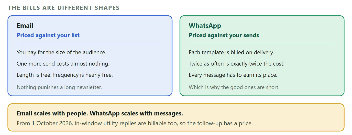 A diagram contrasting the cost shape of email marketing and WhatsApp marketing. Email is priced against the size of the list, charged monthly, so the marginal cost of sending one more campaign to a list you already pay for is close to zero and frequency barely moves the bill. WhatsApp is priced against sends, because each template is billed on delivery, so doubling the frequency doubles the cost exactly. The conclusion drawn is that email scales with people while WhatsApp scales with messages, which means a large list with a lot to say suits email and a modest list with something specific to say to each person suits WhatsApp. A footer band notes that from the first of October 2026 in-window utility replies are billable too, so the follow-up has a price.