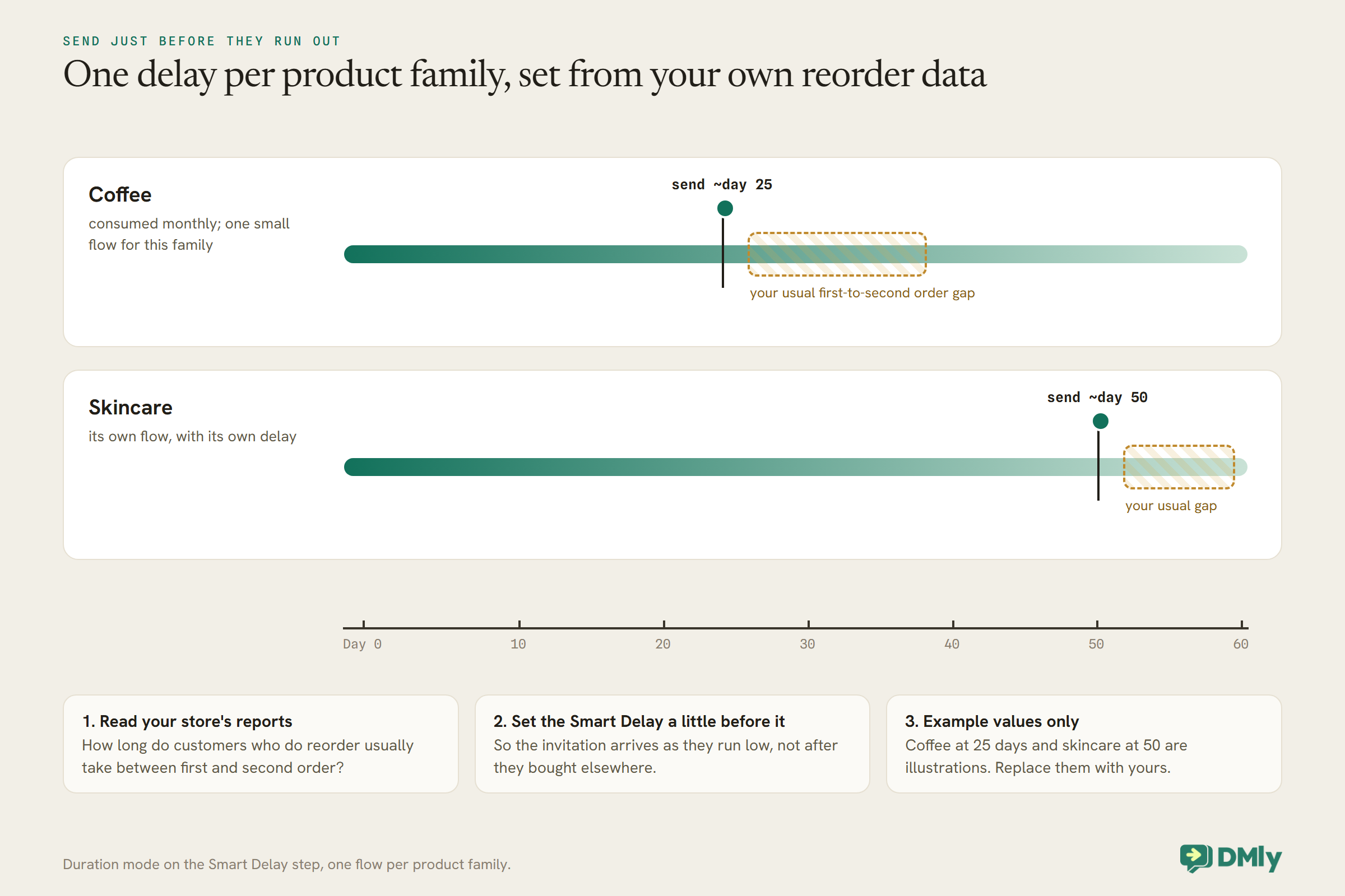 Two timelines on a 0 to 60 day ruler, one per product family. Coffee has a send pin at about day 25 and skincare at about day 50, each placed just before a dashed amber zone marking your usual gap between first and second orders. Three notes below: read your store's reports, set the Smart Delay a little before that gap, and treat 25 and 50 days as example values to replace with your own.