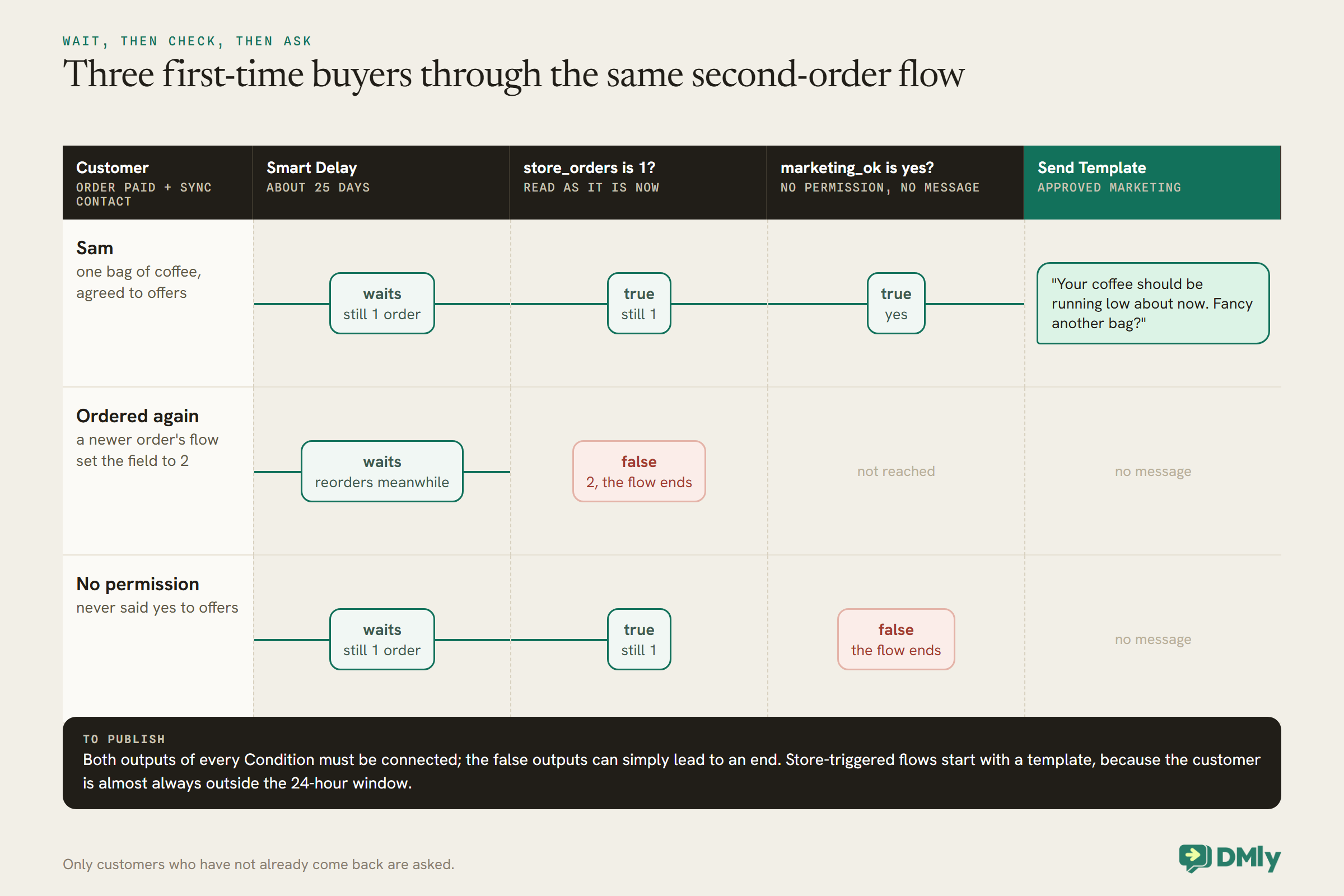 A grid following three first-time buyers through one second-order flow: a Smart Delay of about 25 days, a Condition store_orders is 1, a Condition marketing_ok is yes, and a Send Template step. Sam, still on one order and agreed to offers, passes every gate and receives the coffee refill invitation. A customer who ordered again stops at the first condition because the field now reads 2. A customer without permission stops at the second condition. A dark band notes that both condition outputs must be connected to publish.