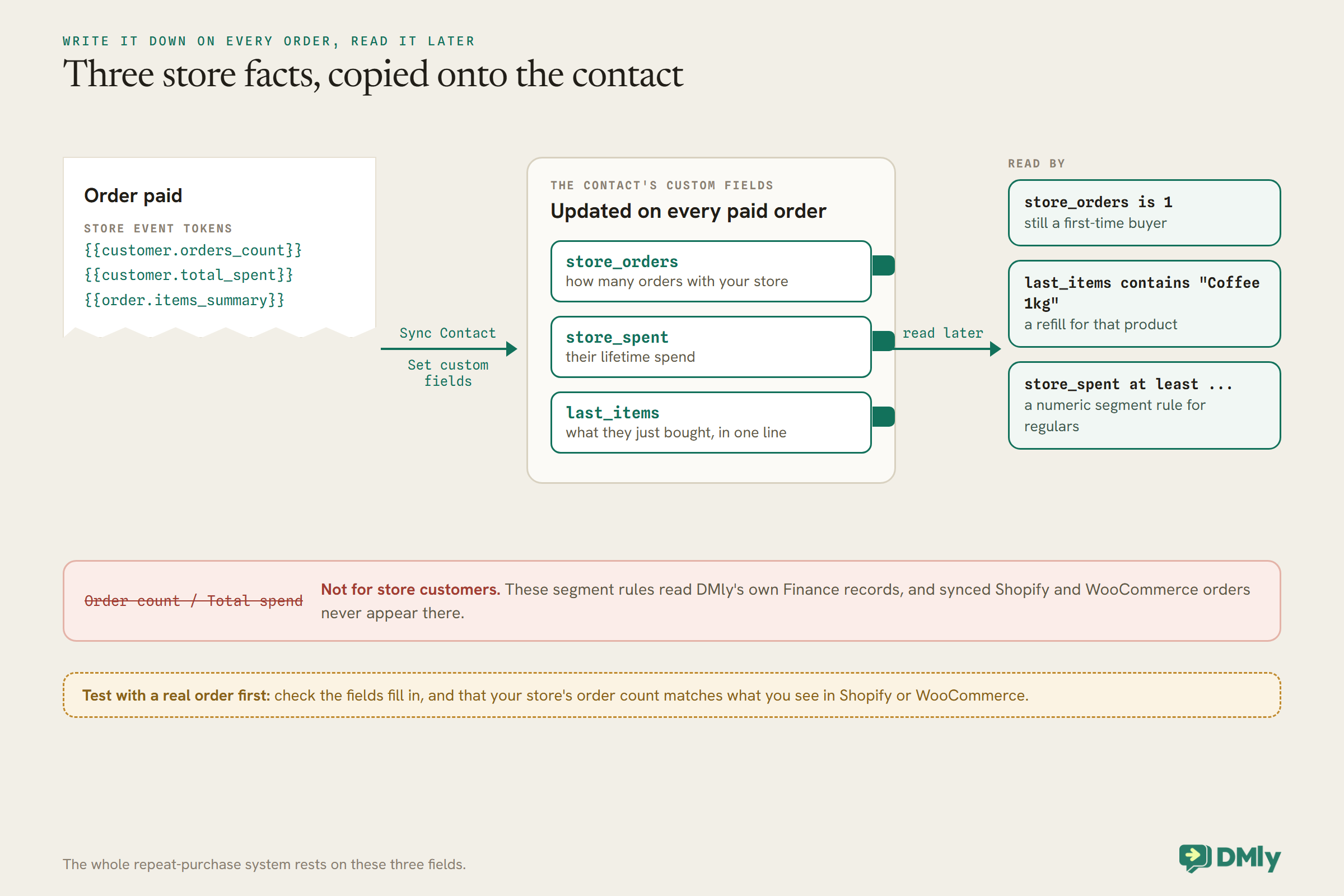 An Order paid receipt listing the store tokens customer.orders_count, customer.total_spent and order.items_summary feeds a Sync Contact step that sets three custom fields on the contact: store_orders, store_spent and last_items, updated on every paid order. They are read later by a condition store_orders is 1, a condition last_items contains Coffee 1kg, and a store_spent segment rule. A red band notes that DMly's Order count and Total spend rules read Finance records, not store orders, and an amber band says to test with a real order first.