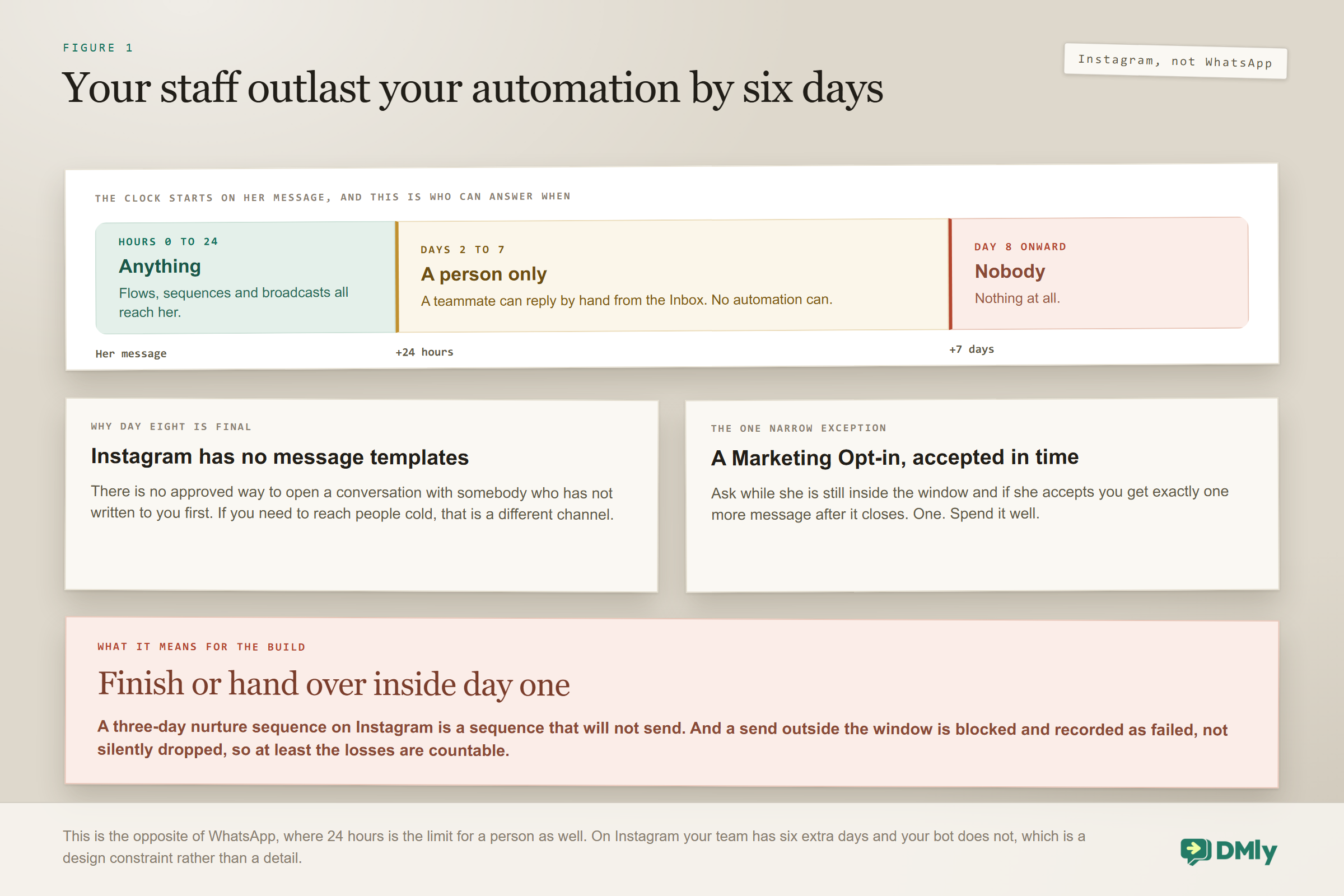 Timeline of who can answer an Instagram DM and when: for the first 24 hours from her message flows, sequences and broadcasts all reach her; from day two to day seven only a person replying by hand from the inbox can; and from day eight nobody can, because Instagram has no message templates, with one narrow exception in a marketing opt-in accepted in time, which buys exactly one more message.