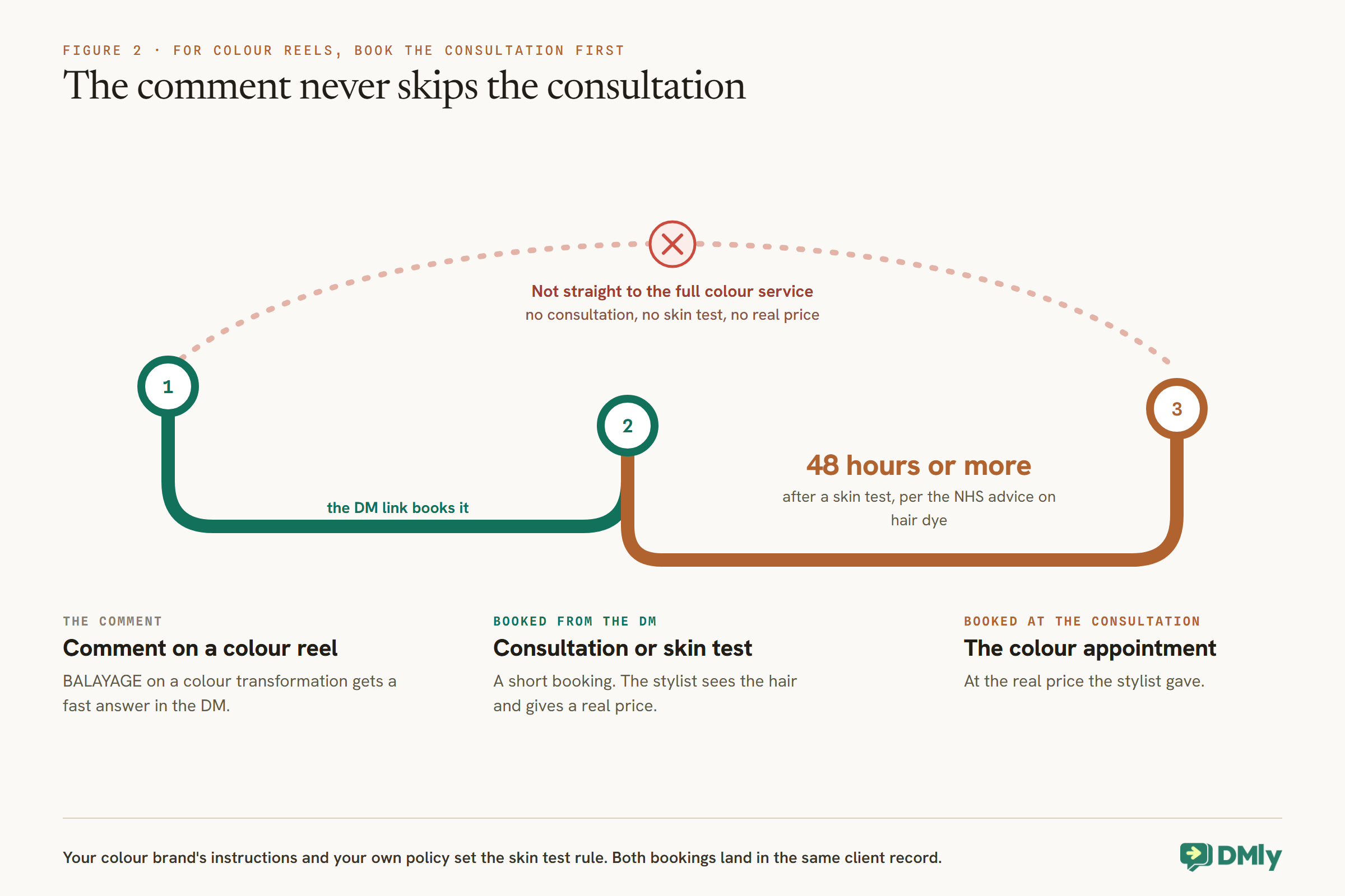 Route map for colour reels. Station 1, a comment on a colour reel, links by the DM link to station 2, a consultation or skin test where the stylist sees the hair and gives a real price. From there a second line runs to station 3, the colour appointment, 48 hours or more after a skin test per the NHS advice on hair dye. A dotted shortcut from the comment straight to the full colour service is crossed out: no consultation, no skin test, no real price.