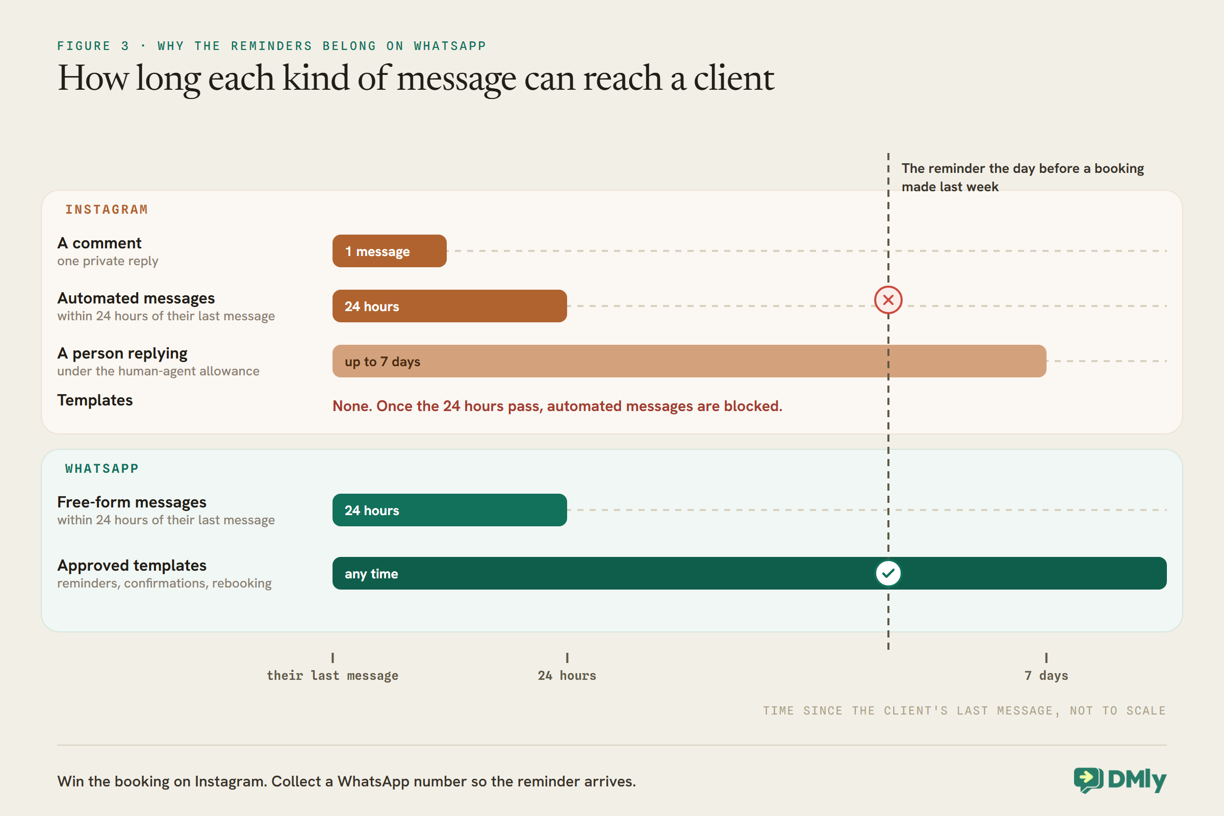 Bar chart, not to scale, of how long each kind of message can reach a salon client after their last message. Instagram: a comment allows one private reply, automated messages 24 hours, a person replying up to 7 days, and no templates. WhatsApp: free-form messages 24 hours, approved templates any time. A dashed line for the reminder the day before a booking made last week crosses the Instagram automated row with a cross and the WhatsApp templates row with a tick.