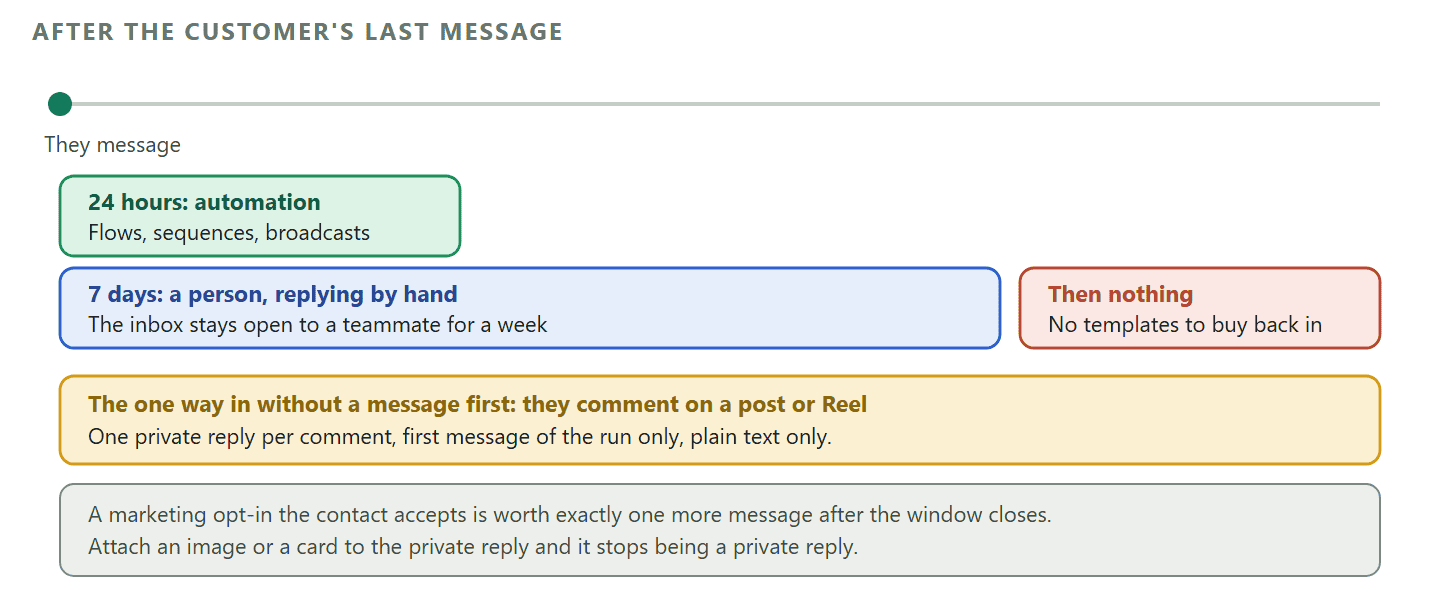 A timeline of what a business may send on Instagram after a customer's last message. From the moment the customer messages, automated flows, sequences and broadcasts may send for 24 hours. A teammate replying by hand in the inbox may send for seven days. After seven days nothing may be sent, and unlike WhatsApp there are no approved templates to buy a way back into the conversation. Below the timeline, a separate route is shown: a comment on a post or Reel allows one private reply that opens a direct message with someone who has never messaged the business, carrying plain text only, one per comment, and only on the first message of the run. A footer band records that a marketing opt-in, if the contact accepts it, is worth exactly one more message after the window closes, and warns that attaching an image or a card to the first step turns the private reply into an ordinary direct message that may never arrive.