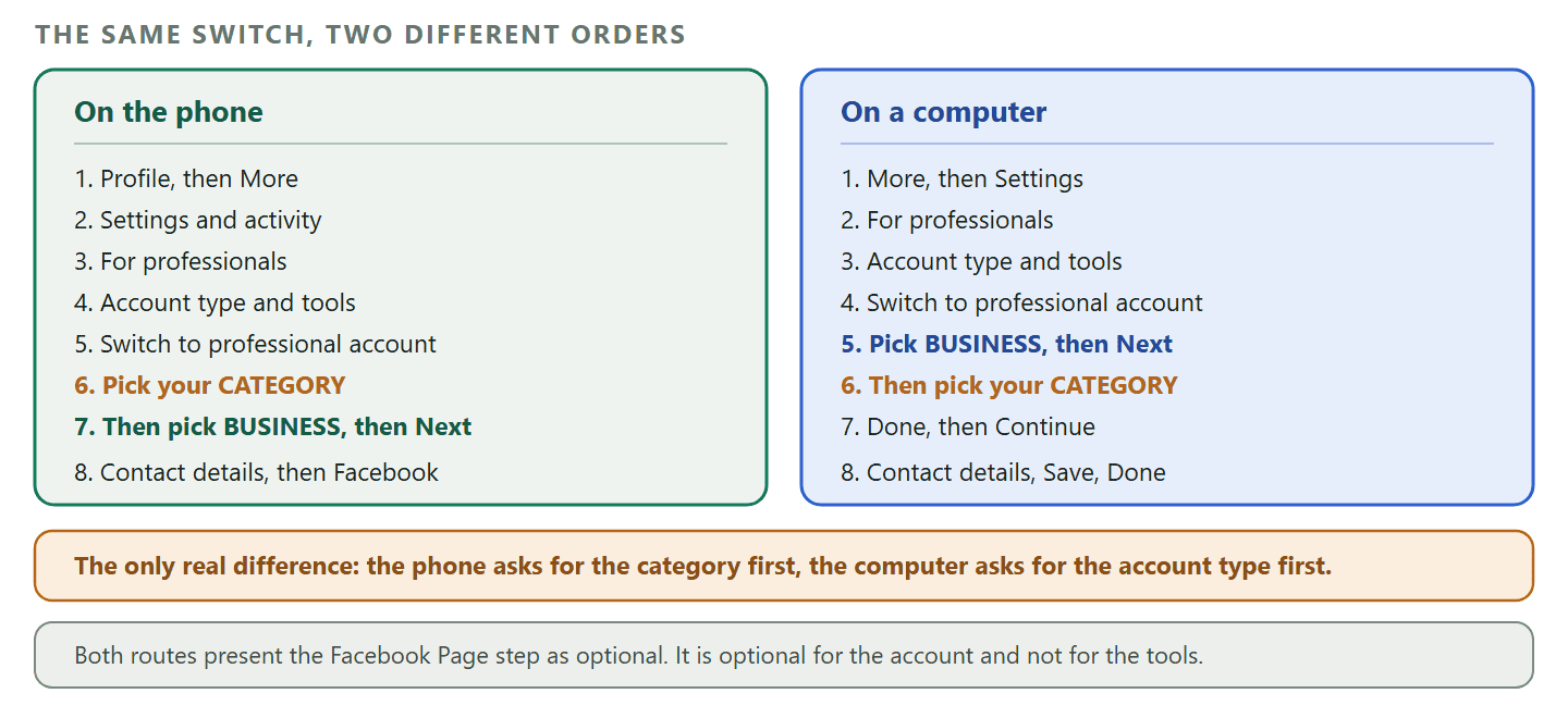 A two column diagram of the setup path for an Instagram professional account. The phone column runs Profile, then More, then Settings and activity, then the For professionals heading, then Account type and tools, then Switch to professional account, then choose your category, then Switch to professional account a second time, then choose Business or Creator, then Next, then contact details or the option not to use them, then the optional Log in to Facebook screen. The computer column runs More, then Settings, then the For professionals heading, then Account type and tools, then Switch to professional account, then choose Business or Creator, then Next, then choose your category, then Done, then Continue, then contact details or the option not to use them, then Save and Done. A band across the middle marks the one real difference, which is that the phone asks for the category before the account type and the computer asks for the account type before the category. A footer band notes that the Facebook Page step is presented as optional on both routes.