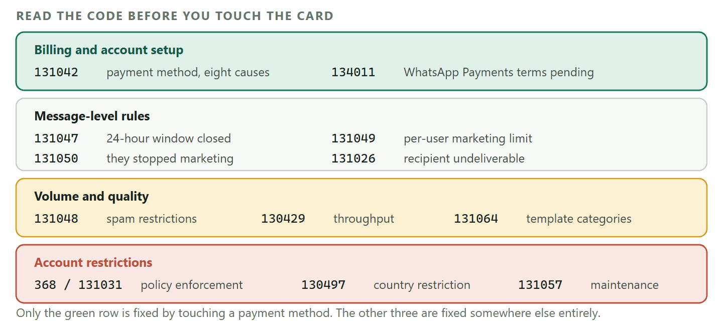 A triage table of WhatsApp Cloud API error codes grouped by what they actually mean. Billing and account setup covers 131042 for a payment method problem with eight documented causes and 134011 for pending WhatsApp Payments terms. Message level rules cover 131047 for the closed twenty four hour window, 131049 for the per user marketing limit, 131050 for a recipient who stopped marketing messages, and 131026 for an undeliverable recipient. Volume and quality cover 131048 for spam restrictions on the number, 130429 for Cloud API throughput and 131064 for template classification violations. Account restrictions cover 368 and 131031 for policy enforcement, 130497 for country restrictions and 131057 for maintenance mode. A footer note says only the first group is fixed by touching a payment method.