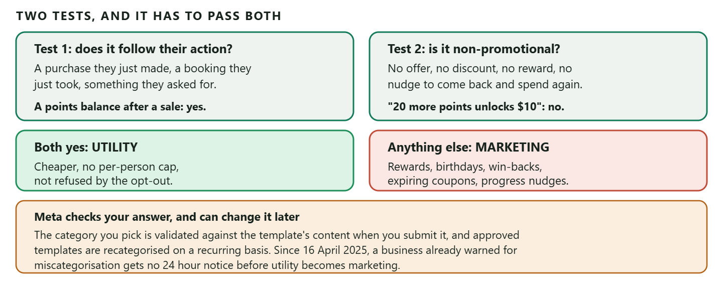 A decision diagram for classifying a WhatsApp loyalty message as a utility or a marketing template, using Meta's own definitions. The first test asks whether the message follows a specific action the customer took, such as a purchase they just made. The second test asks whether it is non-promotional, containing no offer, no discount, no nudge to buy again and no reward. Only a message that passes both tests can be utility. Anything that mentions a reward, a discount, a points target still to reach, a birthday offer, a win-back or an expiring coupon is marketing. A footer band records that Meta validates the category against the template content when it is submitted, and that since 16 April 2025 a business already warned for miscategorisation receives no 24 hour notice before a template is moved from utility to marketing, so a cost model built on a utility rate can change without warning.