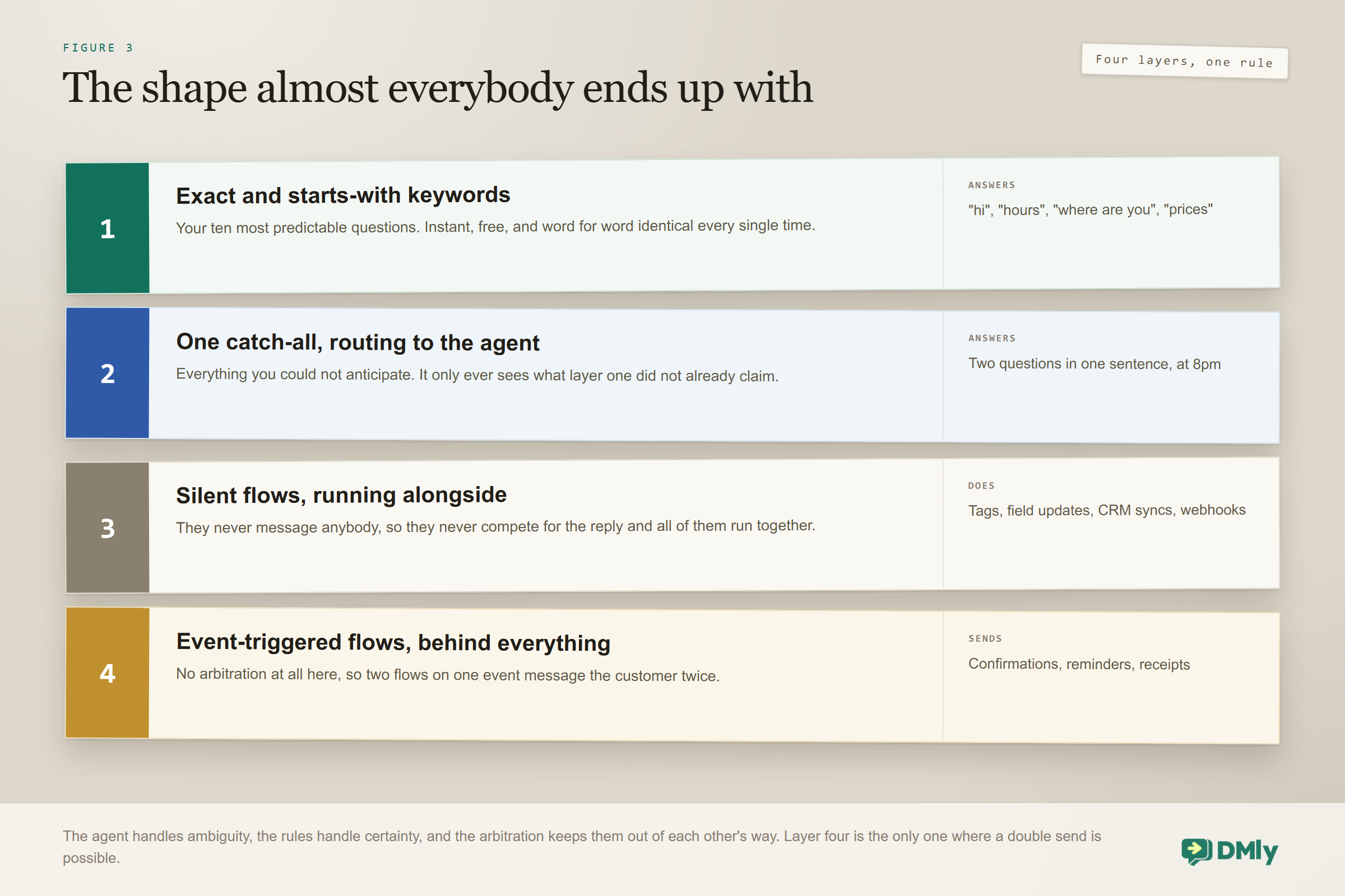 The four-layer design most businesses end up with: exact and starts-with keywords answering the ten most predictable questions instantly, a single catch-all routing everything unanticipated to the AI agent, silent flows running alongside for tags, field updates, CRM syncs and webhooks, and event-triggered flows behind everything, which are the only layer where a double send is possible.