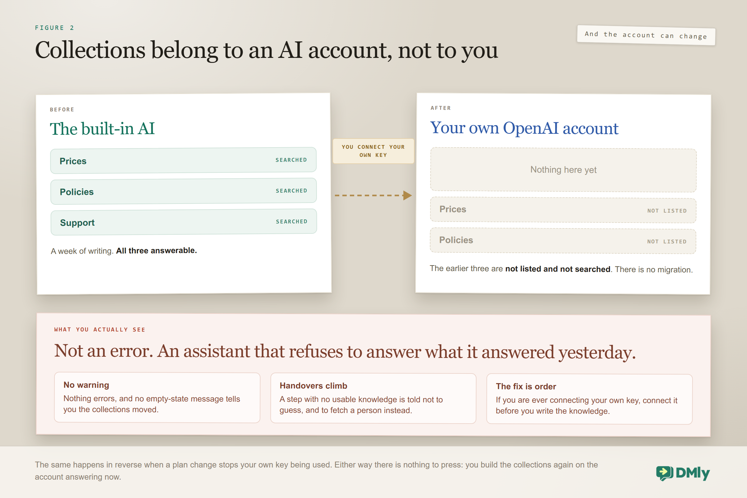 Diagram showing that knowledge collections belong to the AI account that created them: collections built on the built-in AI stop being listed and searched once you connect your own OpenAI or Gemini key, and the visible symptom is not an error but an assistant that suddenly refuses to answer questions it used to answer.