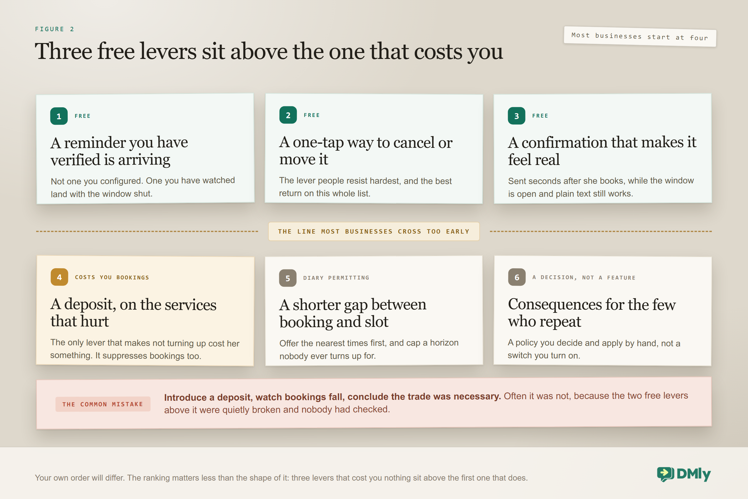 Six levers against appointment no-shows in order of return: a reminder you have verified is arriving, a one-tap way to cancel or move, and a confirmation sent seconds after booking, all three free; then the line most businesses cross too early, a deposit on the services that hurt, which suppresses bookings as well; a shorter gap between booking and slot; and consequences for the few who repeat, which is a decision rather than a feature.