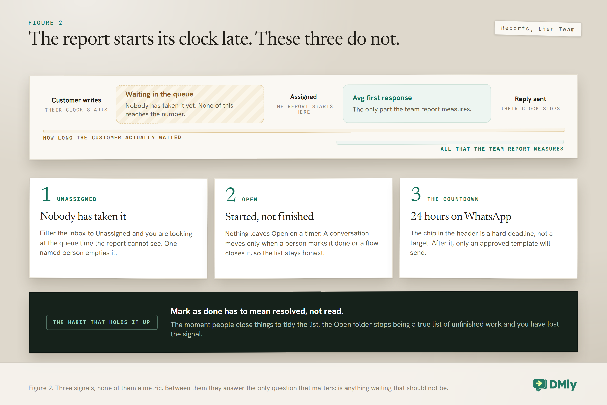 Diagram showing how to manage WhatsApp response times before the reported clock starts, because Avg first response is measured from assignment rather than from the customer message: the Unassigned filter as a triage queue that one person owns, the Open folder as an honest list of unfinished work that nothing leaves on a timer, and the window countdown chip as the real deadline, with marking conversations done as the habit that keeps the signal meaningful.