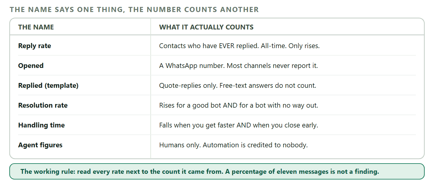 A table of six messaging automation metrics whose names mislead, each with what it actually counts and the direction it can lie in. Reply rate on a dashboard is the all-time share of contacts who ever replied, so it can only rise and says nothing about last month. Opened exists on WhatsApp and SMS only, so comparing open rates across channels compares a reported number with an absent one. Replied on a template counts only explicit quote replies, so a good conversation started with free text does not register. Automation resolution rate rises both when the bot is good and when the bot stopped offering a route to a person. Average handling time falls both when a team gets faster and when it closes conversations that were not finished. Agent figures exclude automation, because bot replies are not credited to a person and conversations closed by automation are credited to nobody. A footer band records the working rule, which is to read every rate next to the count it came from, because a percentage of eleven messages is not a finding.