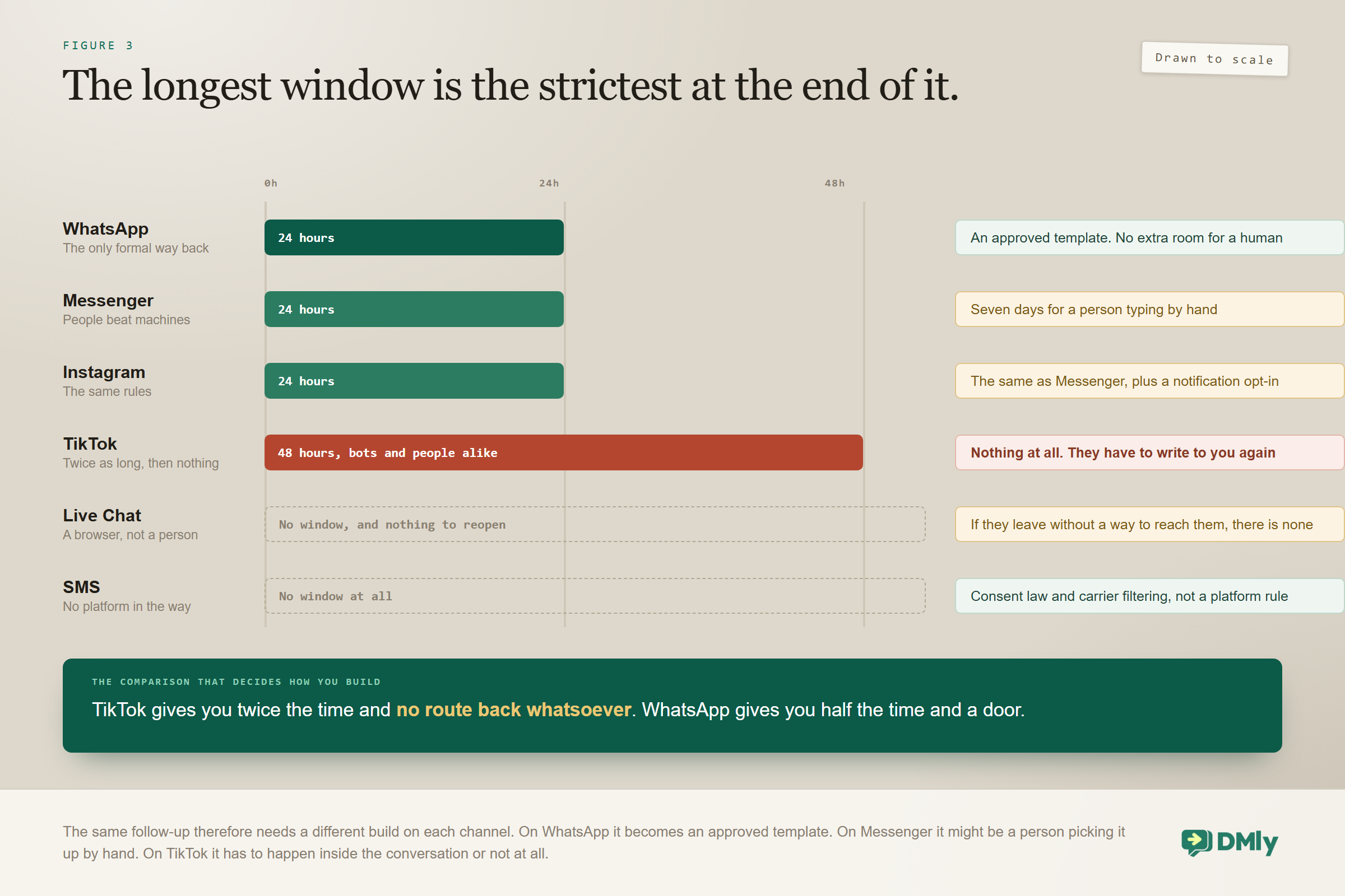 The messaging window drawn to scale across six channels: WhatsApp at 24 hours with an approved template as the only formal way back and no extra room for a human, Messenger and Instagram at 24 hours for automation but seven days for a person typing by hand, TikTok at 48 hours for everyone with no route back at all, live chat with no window and nothing to reopen, and SMS governed by consent law rather than a platform rule.