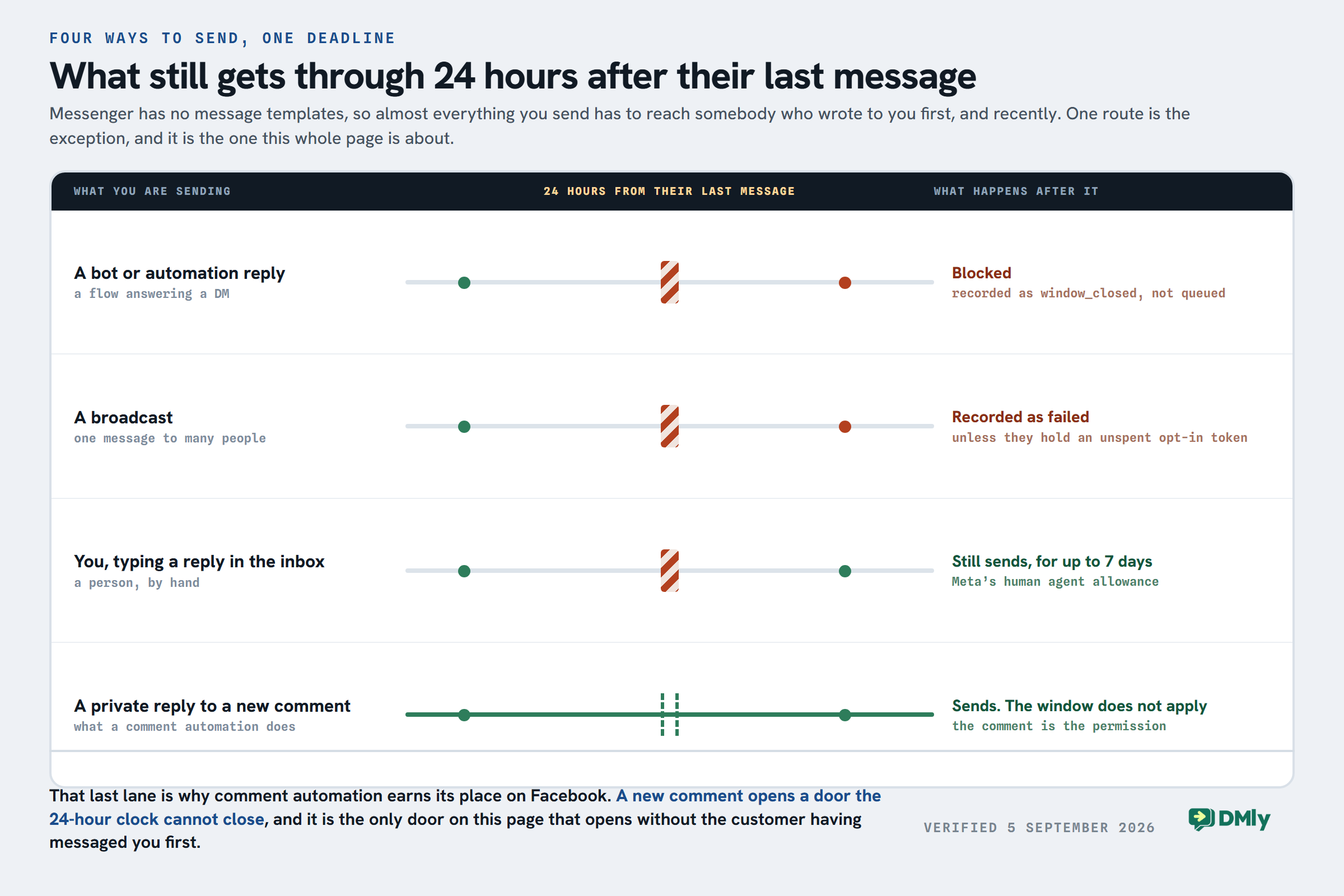 Four lanes running left to right past a barrier marked 24 hours from their last message. A bot or automation reply meets the barrier and is blocked, recorded as window_closed and not queued. A broadcast meets it and is recorded as failed, unless the contact holds an unspent opt-in token. A reply you type by hand in the inbox passes, still sending for up to seven days under Meta's human agent allowance. The fourth lane, a private reply to a new comment, is drawn in green with a gap where the barrier would be, and sends because the window does not apply to it.