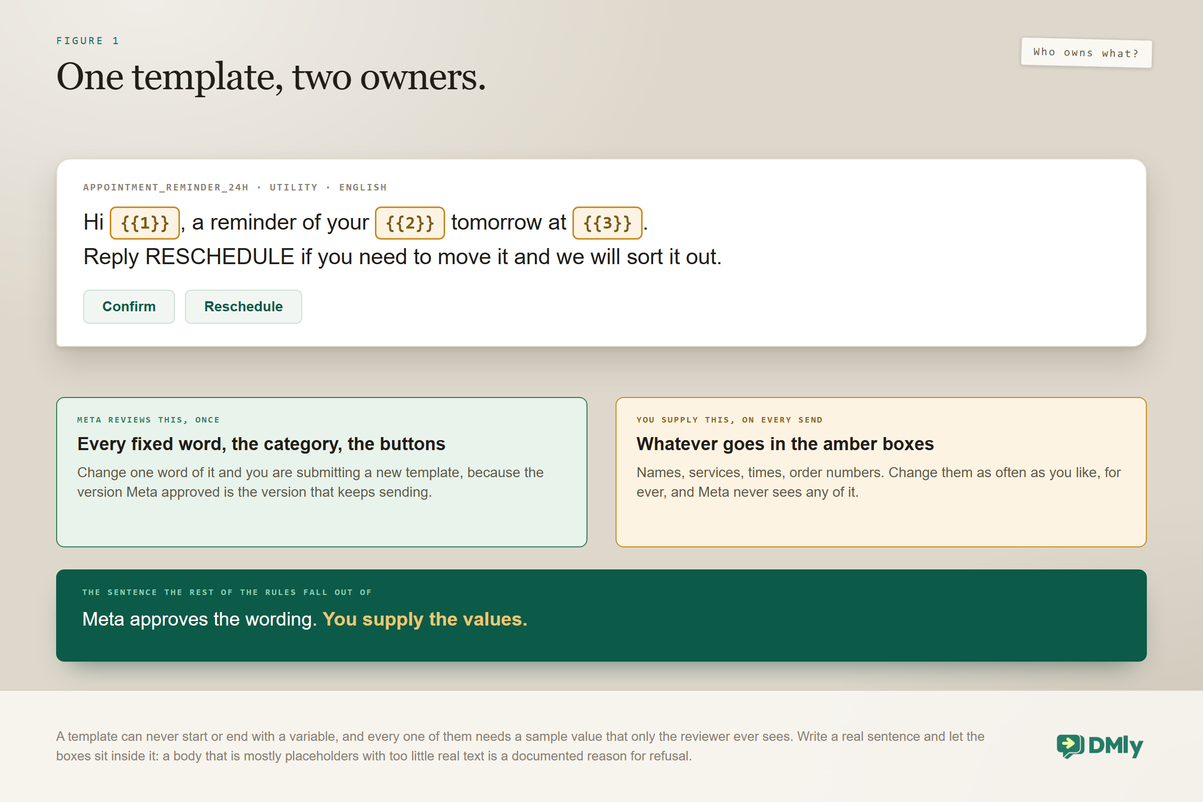 One appointment reminder template split between its two owners: Meta reviews every fixed word, the category and the buttons once, and changing one of those words means submitting a new template, while you supply whatever goes in the variable boxes, the names, services and times, on every send for ever without Meta ever seeing them, with the rules that a template can never start or end with a variable and every variable needs a sample value.