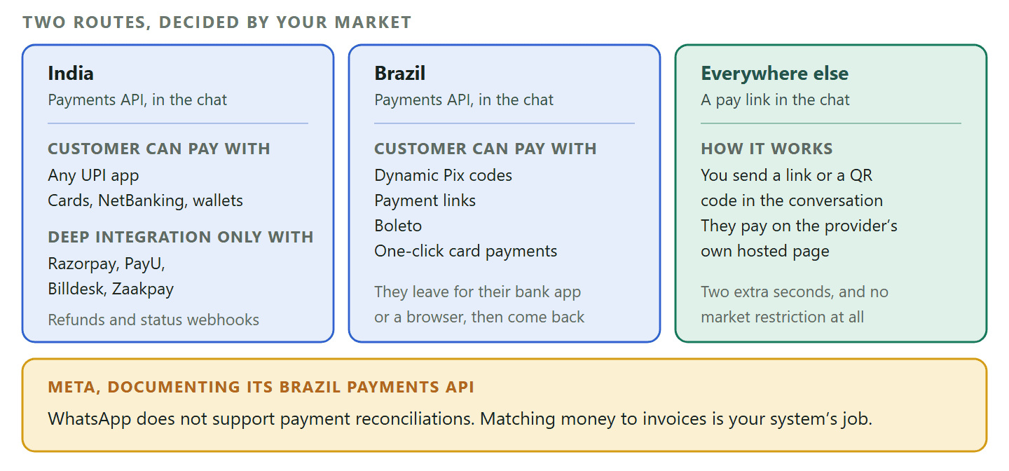 A comparison of the two routes for taking payment from a WhatsApp conversation. In India, Meta's Payments API accepts payment through any UPI app plus cards, NetBanking and wallets, with deep gateway integration limited to Razorpay, PayU, Billdesk and Zaakpay. In Brazil, the Payments API supports dynamic Pix codes, payment links, Boleto and one-click card payments. Everywhere else, the business sends a pay link in the conversation and the customer completes checkout on the payment provider's own hosted page. A footer note quotes Meta's Brazil Payments API documentation stating that WhatsApp does not support payment reconciliations, so matching money to invoices is always the business own system job.