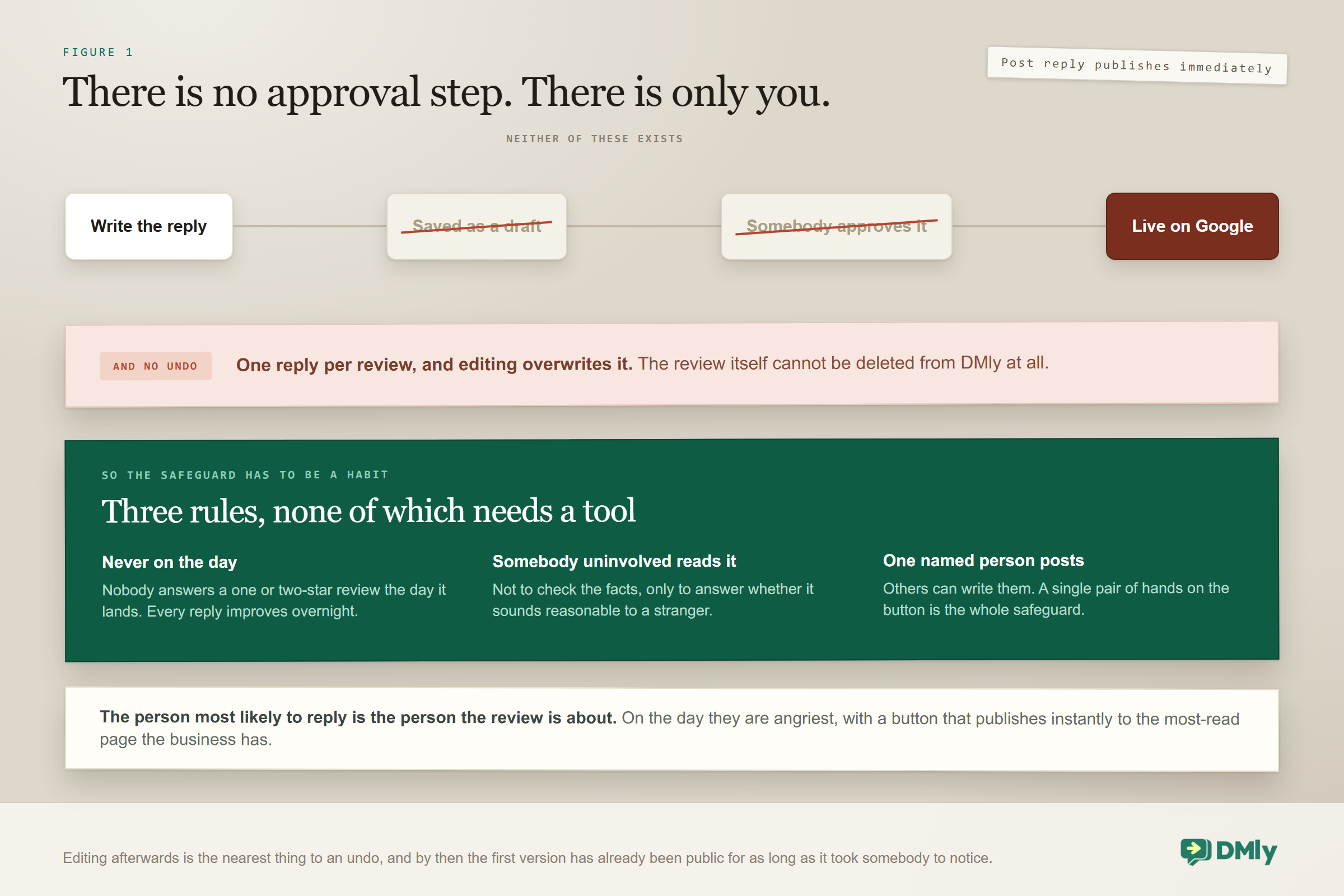 Diagram showing that a review reply goes straight from writing to live on Google, with no draft step and no approval step in between and no undo, since there is one reply per review and editing overwrites it, so the safeguard has to be three habits instead: never reply on the day, have somebody uninvolved read it, and let one named person post.
