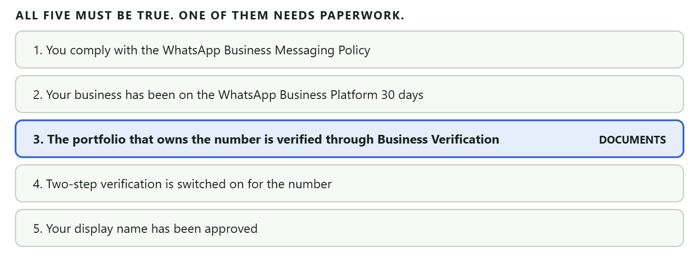 The five published Meta requirements for WhatsApp Official Business Account status listed in order: complying with the WhatsApp Business Messaging Policy, being registered on the WhatsApp Business Platform for at least thirty days, having the business portfolio verified through Business Verification, having two-step verification enabled on the business phone number, and having the display name approved, with Business Verification marked as the only one of the five that requires submitting documents.