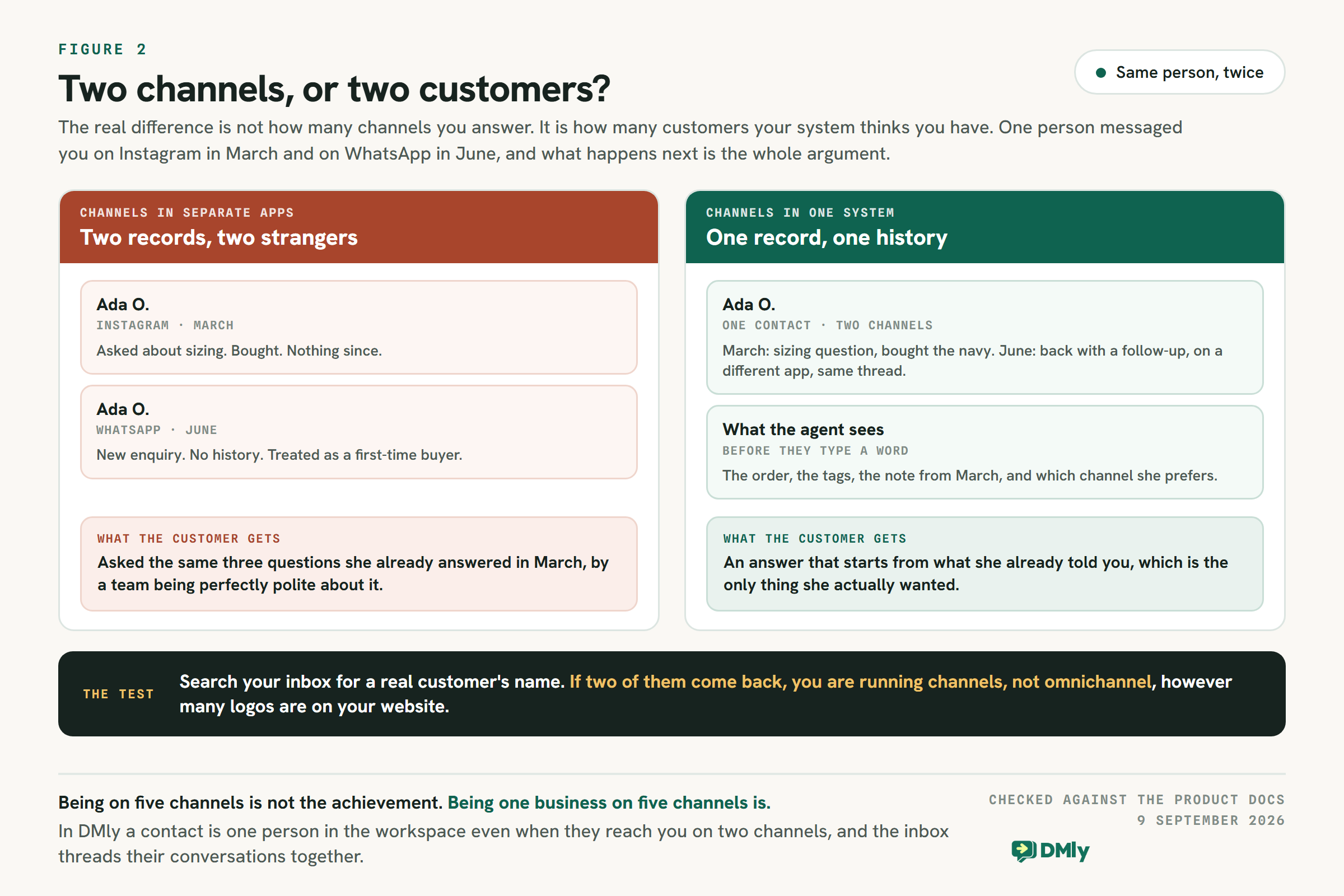 The same customer, Ada, who messaged on Instagram in March and WhatsApp in June. With channels in separate apps she is two records and is treated as a first-time buyer the second time. With channels in one system she is one contact with one history, and the agent sees her order, tags and note before typing.
