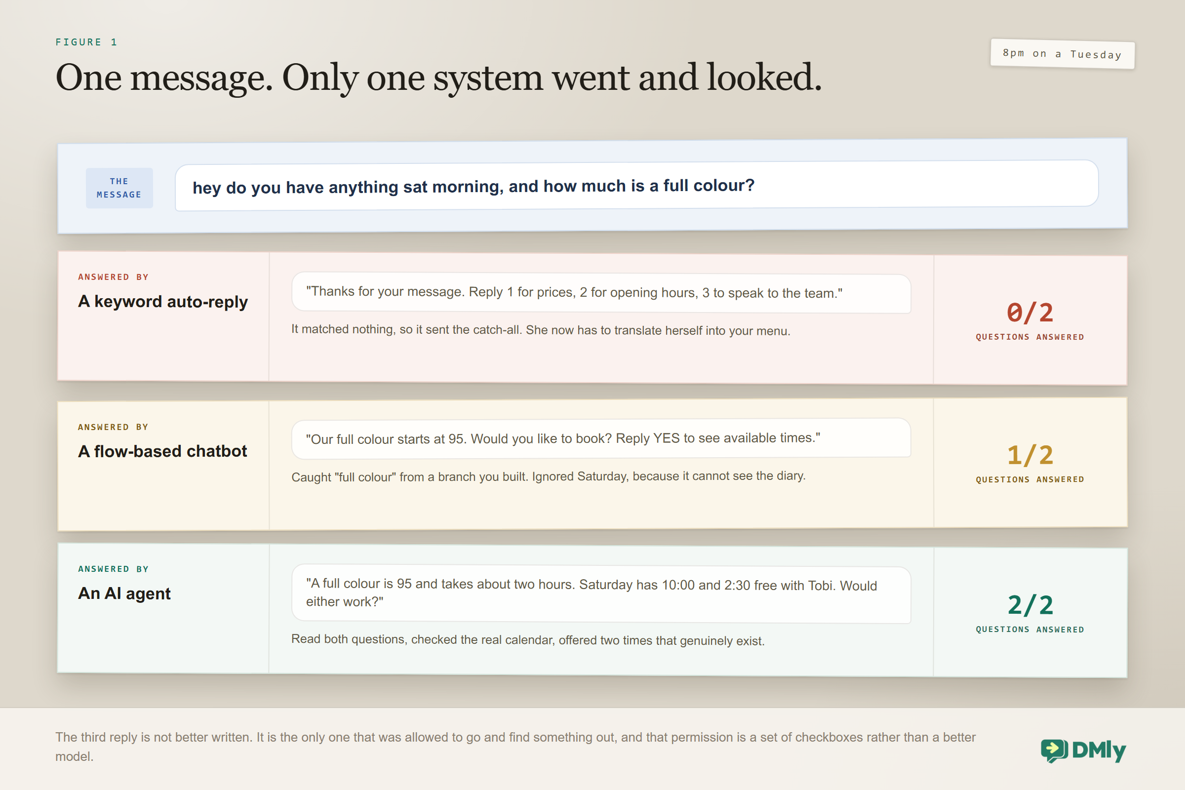 One customer message at eight on a Tuesday asking about Saturday morning availability and the price of a full colour, answered three ways: a keyword auto-reply that matches nothing and sends its catch-all menu, answering neither question; a flow-based chatbot that catches the service name from a branch you built but cannot see the diary, answering one; and an AI agent that reads both questions, checks the real calendar and offers two times that exist.