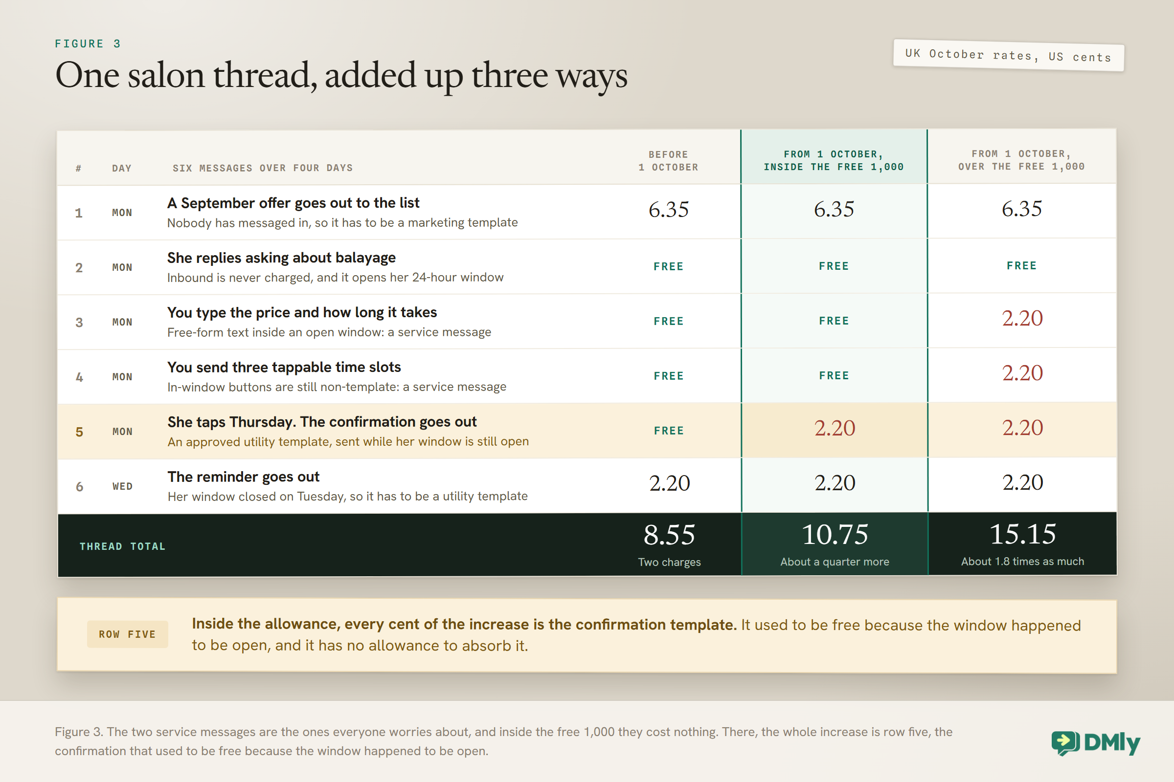 Ledger of one UK salon WhatsApp thread of six messages priced three ways in US cents: a marketing template at 6.35, a free inbound question, two in-window service messages free inside the 1,000 allowance and 2.20 each over it, a booking confirmation utility template that goes from free to 2.20, and an out-of-window reminder at 2.20, totalling 8.55 before 1 October, 10.75 inside the free allowance and 15.15 over it.