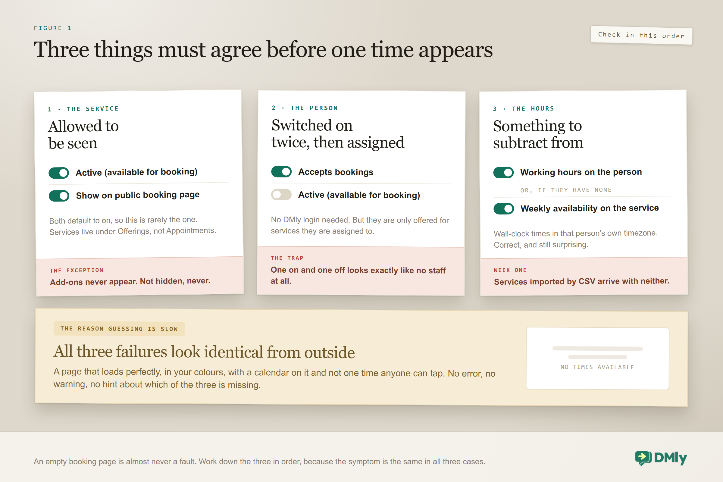 Diagram of the three conditions that must all be true before an online booking page shows a single available time: a service that is active and set to show on the public booking page with add-ons never appearing, a staff member with both Accepts bookings and Active switched on and assigned to that service, and working hours on the staff member or weekly availability on the service, with imported services arriving with neither.