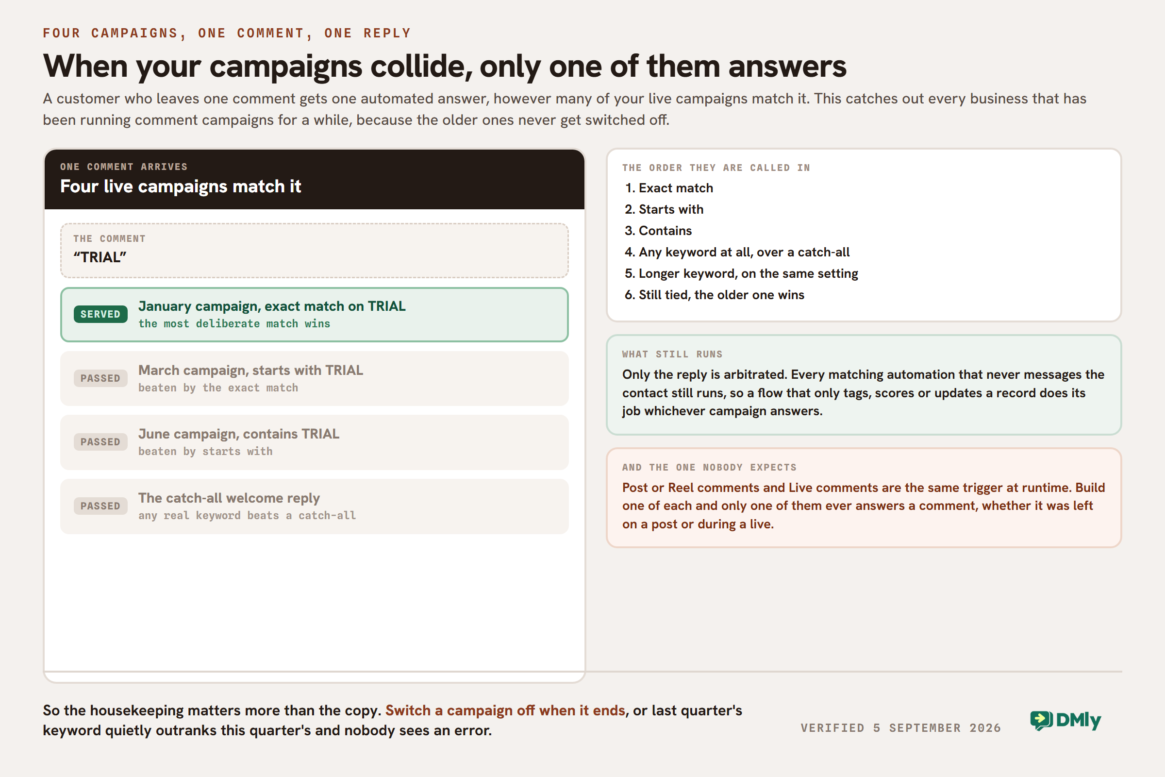 A queue at a single serving hatch. One comment reading TRIAL arrives, and four live campaigns match it. The January campaign set to exact match is stamped served; the March campaign set to starts with, the June campaign set to contains, and a catch-all welcome reply are all stamped passed, each with the reason it lost. Beside the queue, a numbered list gives the order they are called in: exact match, then starts with, then contains, then any keyword over a catch-all, then the longer keyword on the same setting, and finally the older automation on a tie. A green note says only the reply is arbitrated, so a flow that only tags or updates a record still runs. An orange note warns that post or Reel comments and Live comments are the same trigger at runtime.