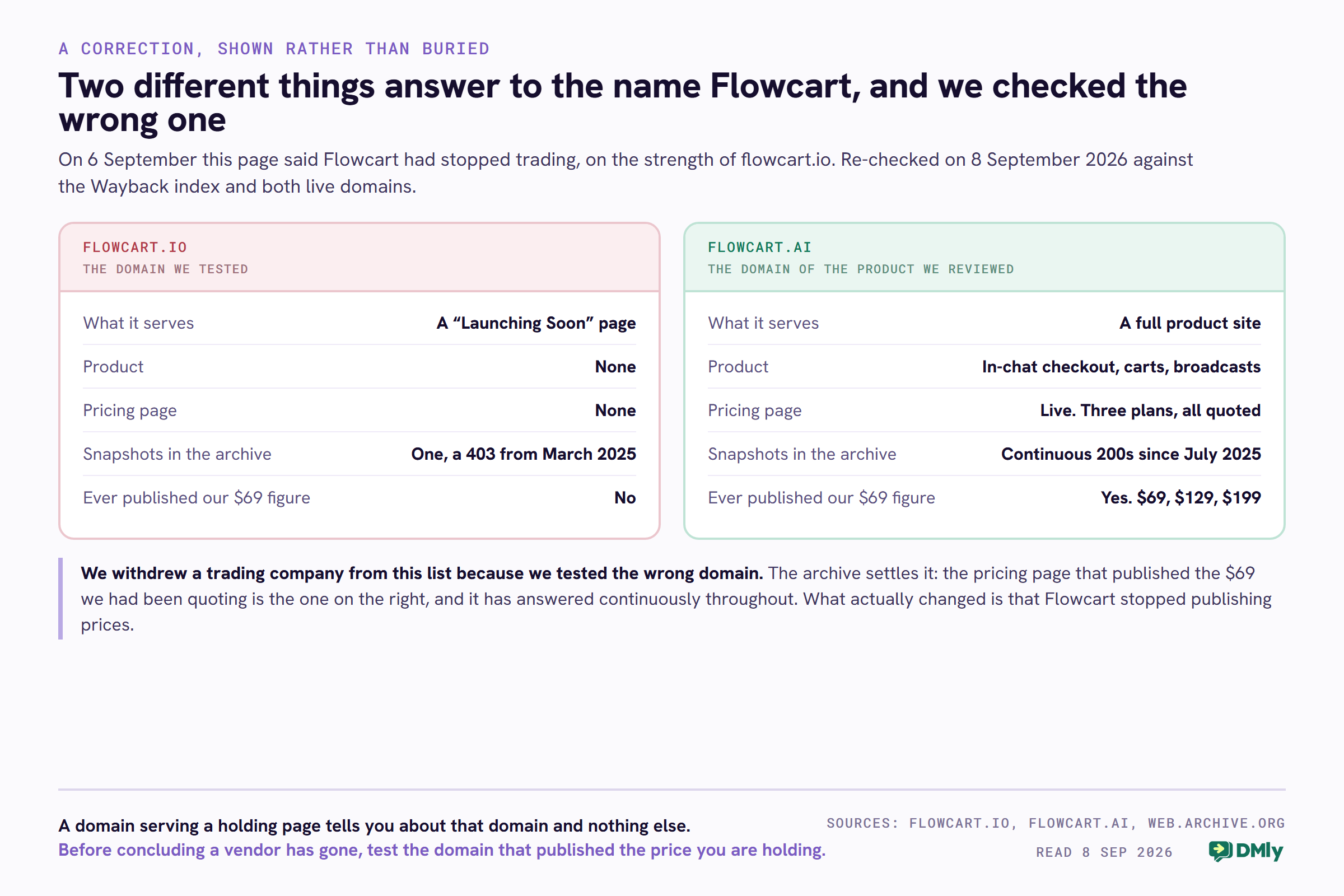 Two panels comparing the two domains that answer to the name Flowcart. The left panel, flowcart.io, is the domain we tested: it serves a Launching Soon page, has no product and no pricing page, holds one snapshot in the entire Wayback archive which is a 403 from March 2025, and has never published the 69 dollar figure this page had been quoting. The right panel, flowcart.ai, is the domain of the product we reviewed: it serves a full product site covering in-chat checkout, carts and broadcasts, its pricing page is live with three plans all quoted rather than priced, it has continuous 200 responses in the archive since July 2025, and its pricing page did publish 69, 129 and 199 dollars. The note below records that we withdrew a trading company because we tested the wrong domain, and that what actually changed is that Flowcart stopped publishing prices.