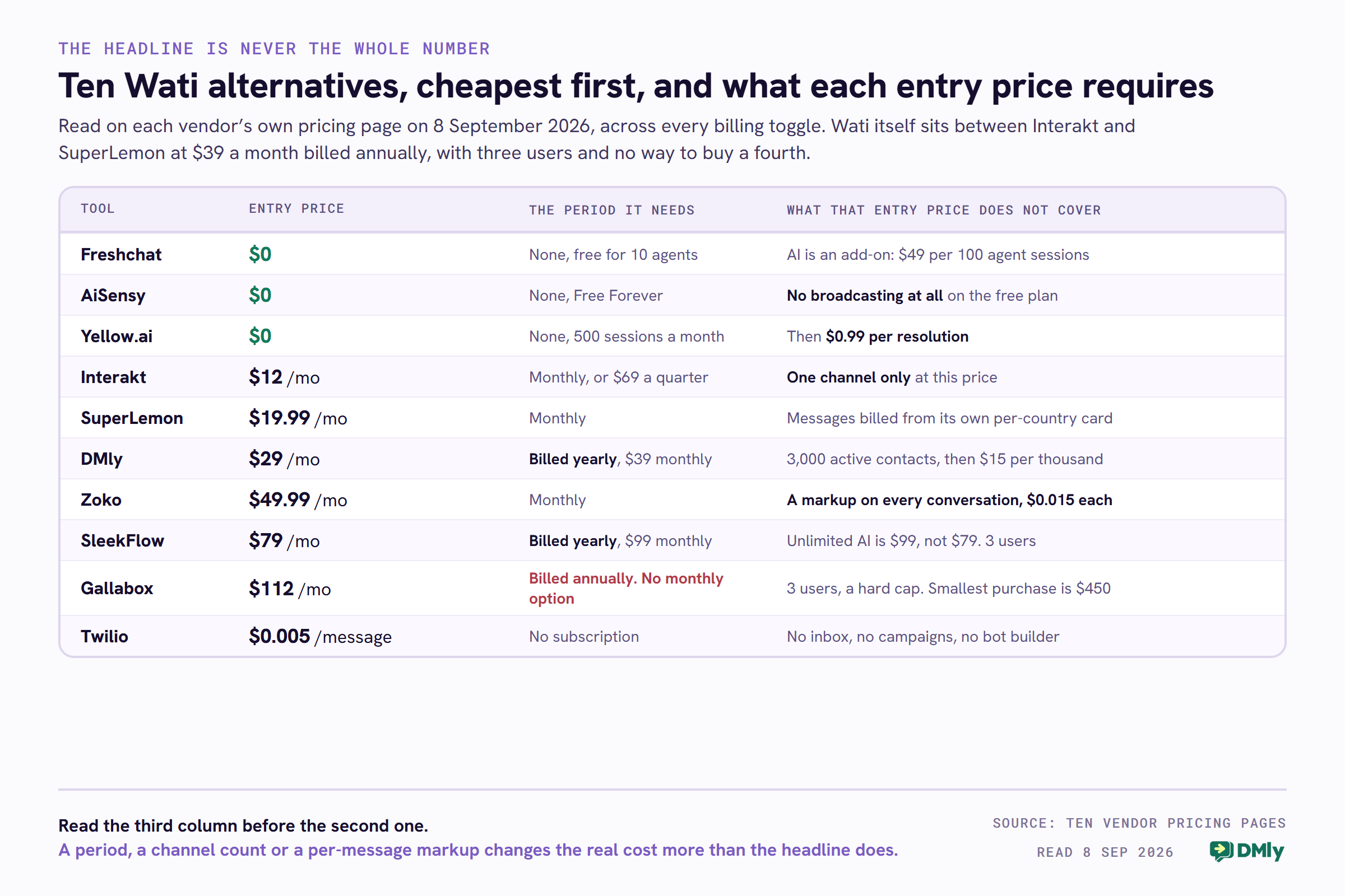 A table of ten Wati alternatives sorted by entry price, read on each vendor's own pricing page on 8 September 2026. Freshchat, AiSensy and Yellow.ai all start at zero dollars: Freshchat free for ten agents with AI as a 49 dollar per 100 sessions add-on, AiSensy Free Forever with no broadcasting at all, and Yellow.ai free for 500 sessions a month then 0.99 dollars per resolution. Interakt is 12 dollars a month for one channel only, or 69 a quarter. SuperLemon is 19.99 a month with messages billed from its own per-country card. DMly is 29 a month billed yearly, 39 monthly, with 3,000 active contacts. Zoko is 49.99 a month with a markup of 0.015 dollars on every conversation. SleekFlow is 79 a month billed yearly, 99 monthly, and 99 rather than 79 for unlimited AI. Gallabox is 112 a month billed annually with no monthly option, a three user hard cap and a smallest purchase of 450 dollars. Twilio has no subscription and charges 0.005 dollars a message.