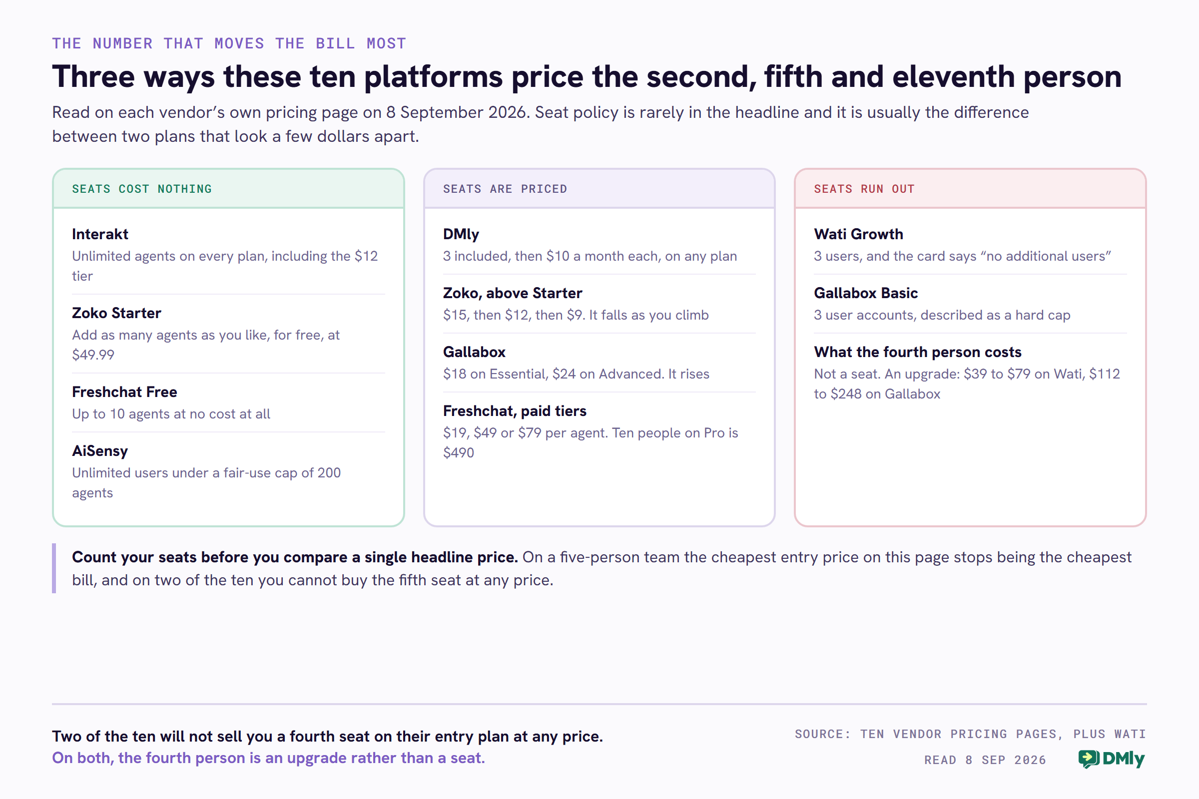 Three panels comparing how ten WhatsApp platforms price team seats. Seats cost nothing on Interakt, which gives unlimited agents on every plan including its 12 dollar tier, on Zoko's 49.99 dollar Starter plan where you may add as many agents as you like for free, on Freshchat's free tier for up to ten agents, and on AiSensy under a fair-use cap of 200 agents. Seats are priced on DMly at 10 dollars a month each after three included, on Zoko above Starter where the price falls from 15 to 12 to 9 dollars as you climb, on Gallabox where it rises from 18 to 24 dollars, and on Freshchat's paid tiers at 19, 49 or 79 dollars per agent so that ten people on Pro costs 490 dollars a month. Seats run out entirely on Wati Growth, whose card says no additional users beyond three, and on Gallabox Basic, whose three user accounts are described as a hard cap; on both, the fourth person costs an upgrade rather than a seat.
