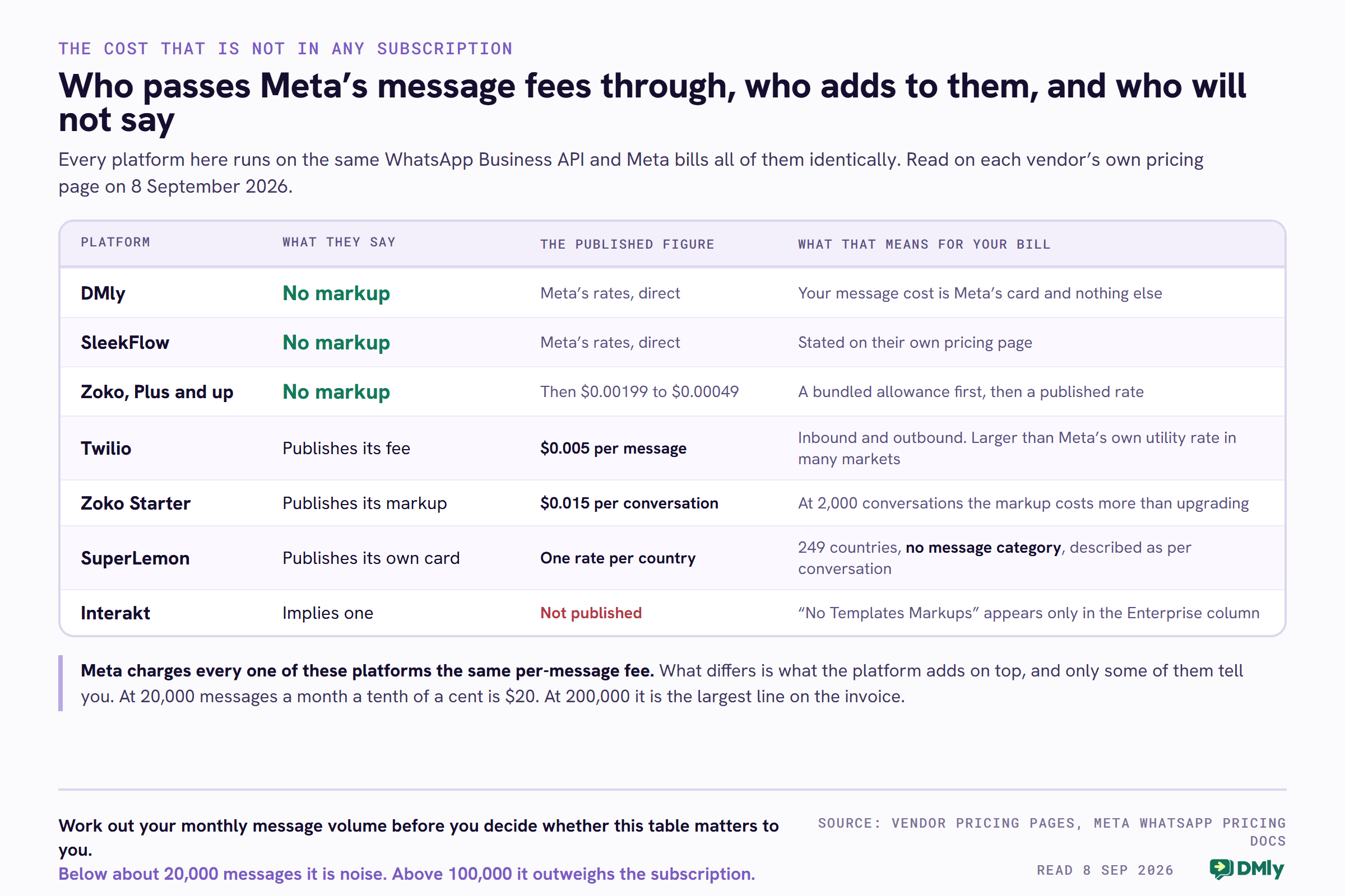 A table setting out what each platform adds to Meta's per-message fees. DMly and SleekFlow both state no markup and pass Meta's rates through directly. Zoko states no markup on its Plus, Elite and Max plans, with a bundled allowance and then a published rate from 0.00199 down to 0.00049 dollars. Twilio publishes its own fee of 0.005 dollars per message inbound and outbound, which is larger than Meta's own utility rate in many markets. Zoko's Starter plan publishes a markup of 0.015 dollars per conversation, at which 2,000 conversations cost more than upgrading. SuperLemon publishes its own rate card of 249 countries with one rate per country and no message category, described as per conversation. Interakt implies a markup without publishing one, because the line reading No Templates Markups appears only in its Enterprise column.
