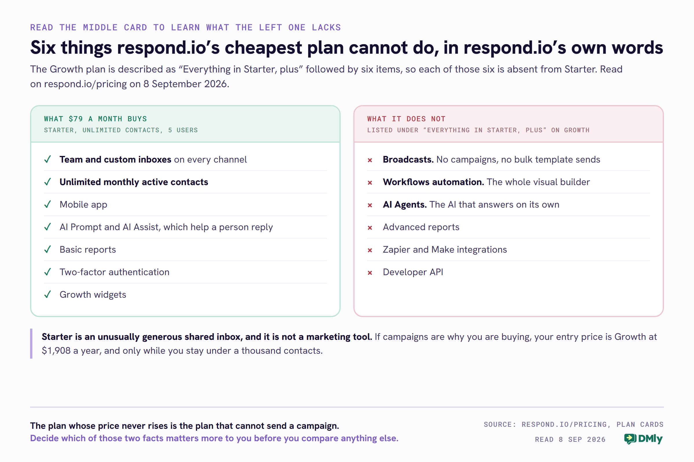 Two panels comparing what respond.io's Starter plan includes with what its Growth plan adds. The left panel, headed what 79 dollars a month buys, lists team and custom inboxes on every channel, unlimited monthly active contacts, the mobile app, AI Prompt and AI Assist which help a person reply, basic reports, two-factor authentication and growth widgets. The right panel, drawn from the six items listed under Everything in Starter plus on the Growth card, lists what Starter therefore lacks: broadcasts, meaning no campaigns and no bulk template sends; workflows automation, meaning the whole visual builder; AI Agents, the AI that answers on its own; advanced reports; Zapier and Make integrations; and the developer API.