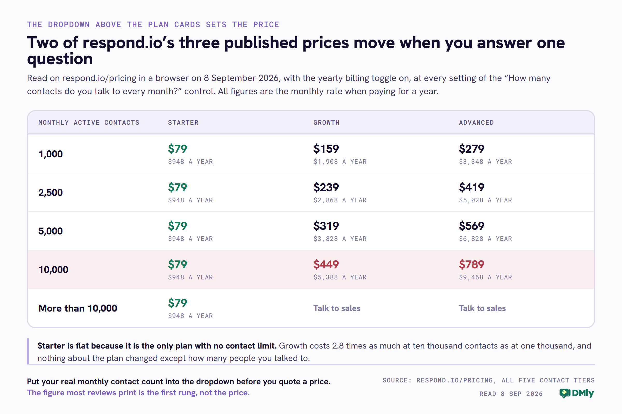 A five-row table of respond.io plan prices read at every setting of the contact selector on its pricing page, with the yearly billing toggle on. At 1,000 monthly active contacts, Starter is 79 dollars a month or 948 a year, Growth is 159 or 1,908, and Advanced is 279 or 3,348. At 2,500 contacts Starter is unchanged at 79, Growth rises to 239 or 2,868 and Advanced to 419 or 5,028. At 5,000 contacts Growth is 319 or 3,828 and Advanced 569 or 6,828. At 10,000 contacts, highlighted, Growth is 449 dollars a month or 5,388 a year and Advanced is 789 or 9,468. Above 10,000 both Growth and Advanced read Talk to sales. The Starter column reads 79 dollars on every row because it is the only plan with no contact limit.