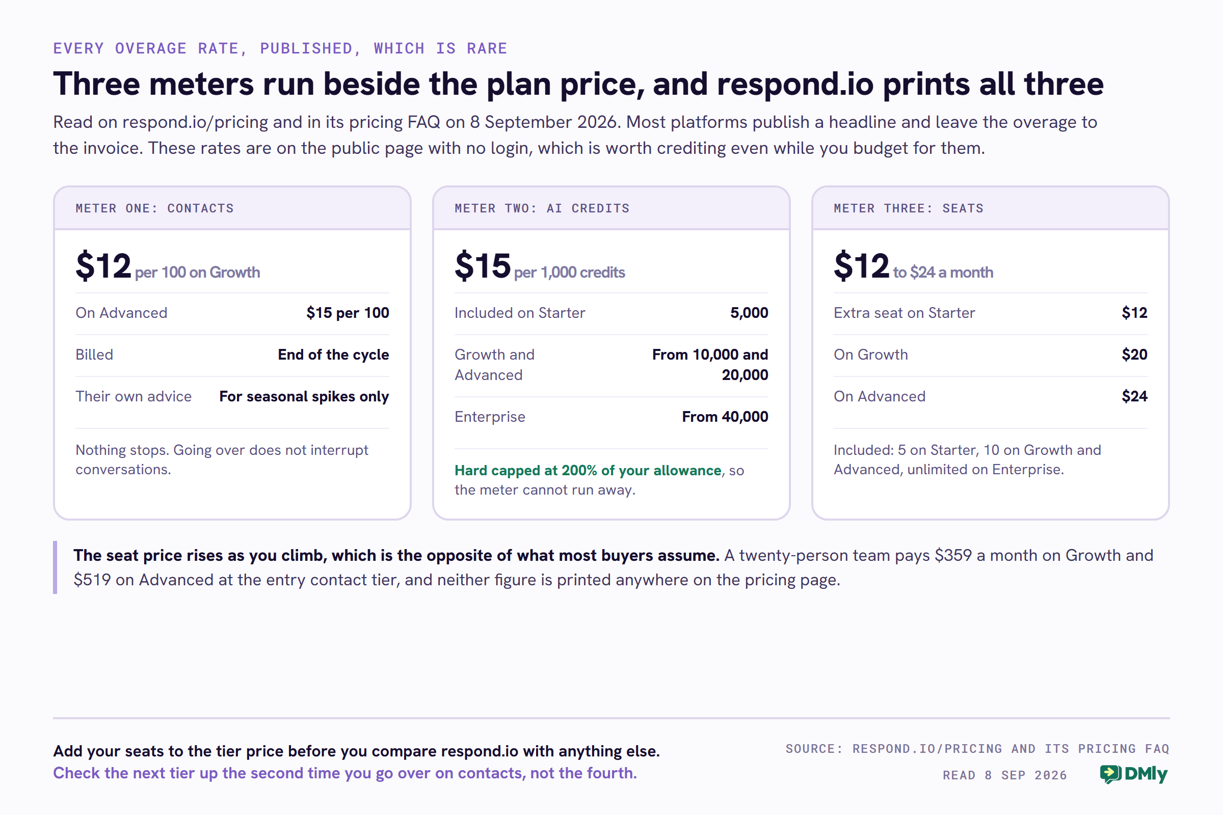 Three panels setting out the respond.io charges that run alongside the plan price. Meter one, contacts: 12 dollars per 100 monthly active contacts on Growth and 15 dollars per 100 on Advanced, billed at the end of the cycle, described by respond.io as intended for seasonal spikes only, with nothing switching off when you go over. Meter two, AI credits: 15 dollars per 1,000 extra credits, with 5,000 credits included on Starter, from 10,000 on Growth and 20,000 on Advanced, from 40,000 on Enterprise, and a hard cap at 200 per cent of the allowance. Meter three, seats: an extra seat costs 12 dollars a month on Starter, 20 on Growth and 24 on Advanced, with 5 seats included on Starter, 10 on Growth and Advanced and unlimited on Enterprise.