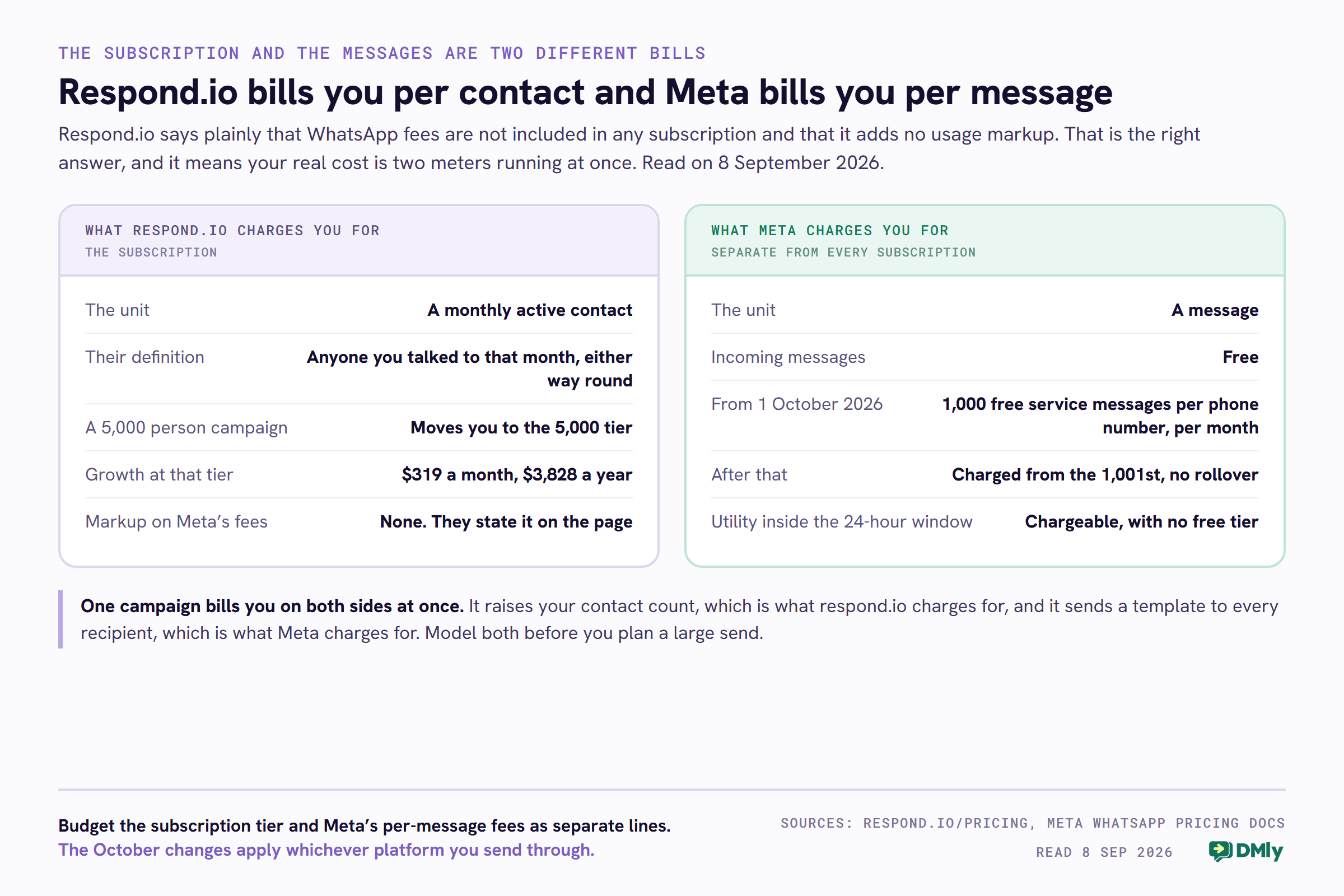Two panels comparing the two bills a WhatsApp campaign generates. The respond.io panel records that its unit is a monthly active contact, defined as anyone you talked to that month whether they contacted you or you contacted them, that a campaign reaching 5,000 people moves you to the 5,000 contact tier where Growth costs 319 dollars a month or 3,828 a year, and that respond.io states it adds no markup to Meta's fees. The Meta panel records that its unit is a message, that incoming messages are free, that from 1 October 2026 every business phone number receives 1,000 free service messages a month, that Meta charges from the 1,001st with no rollover, and that utility messages sent inside the 24-hour window become chargeable with no free tier.