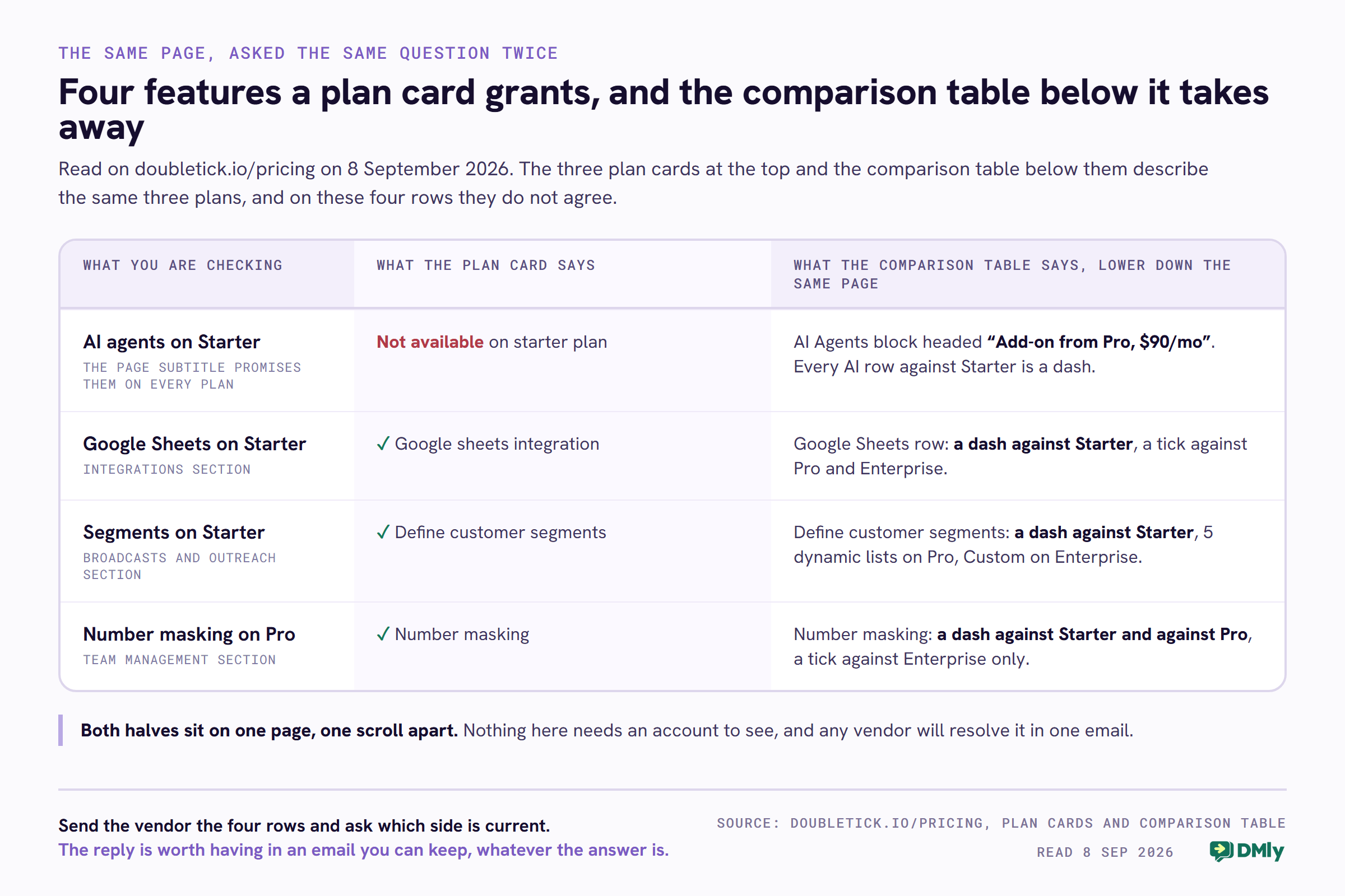 A four-row table setting what DoubleTick's plan cards claim against what the comparison table lower down the same pricing page says. On AI agents, the Starter card says not available on starter plan while the comparison table heads its AI Agents block Add-on from Pro, 90 dollars a month, with every AI row against Starter shown as a dash. On Google Sheets, the Starter card carries a tick while the comparison table shows a dash against Starter and a tick against Pro and Enterprise. On segments, the Starter card ticks Define customer segments while the comparison table shows a dash against Starter, five dynamic lists on Pro and Custom on Enterprise. On number masking, the Pro card carries a tick while the comparison table shows a dash against both Starter and Pro and a tick against Enterprise only.