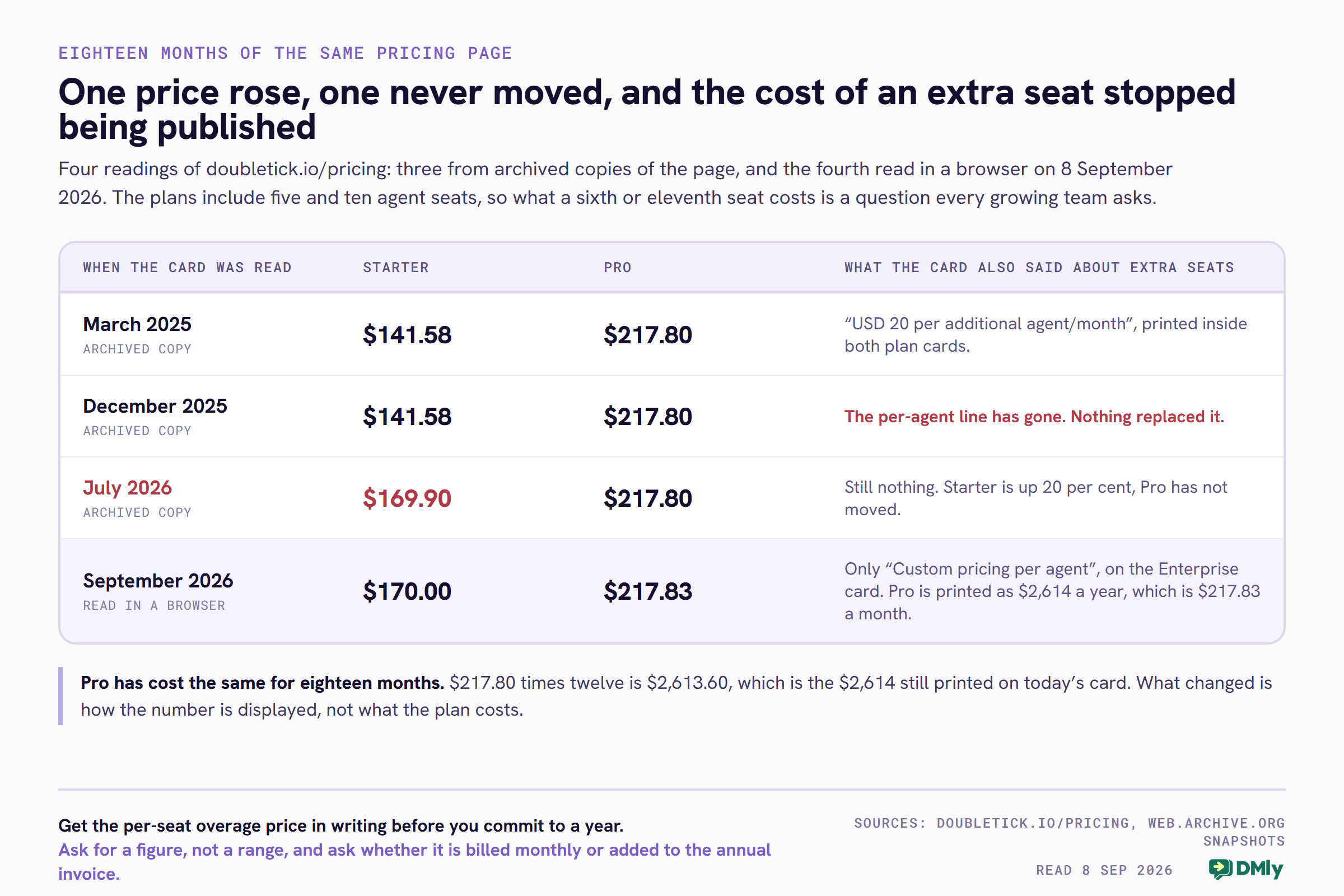 A four-row table tracking DoubleTick's published plan prices across eighteen months of the same pricing page. March 2025 shows Starter at 141.58 dollars and Pro at 217.80 dollars, both billed yearly, alongside a line reading USD 20 per additional agent per month printed inside both plan cards. December 2025 shows the same two prices with the per-agent line gone and nothing replacing it. July 2026 shows Starter risen to 169.90 dollars and Pro unchanged at 217.80. September 2026, read in a browser, shows Starter at 170.00 dollars and Pro printed as 2,614 dollars a year, which is 217.83 a month, with the only remaining seat reference being Custom pricing per agent on the Enterprise card. A note below observes that 217.80 times twelve is 2,613.60, so Pro has cost the same throughout.