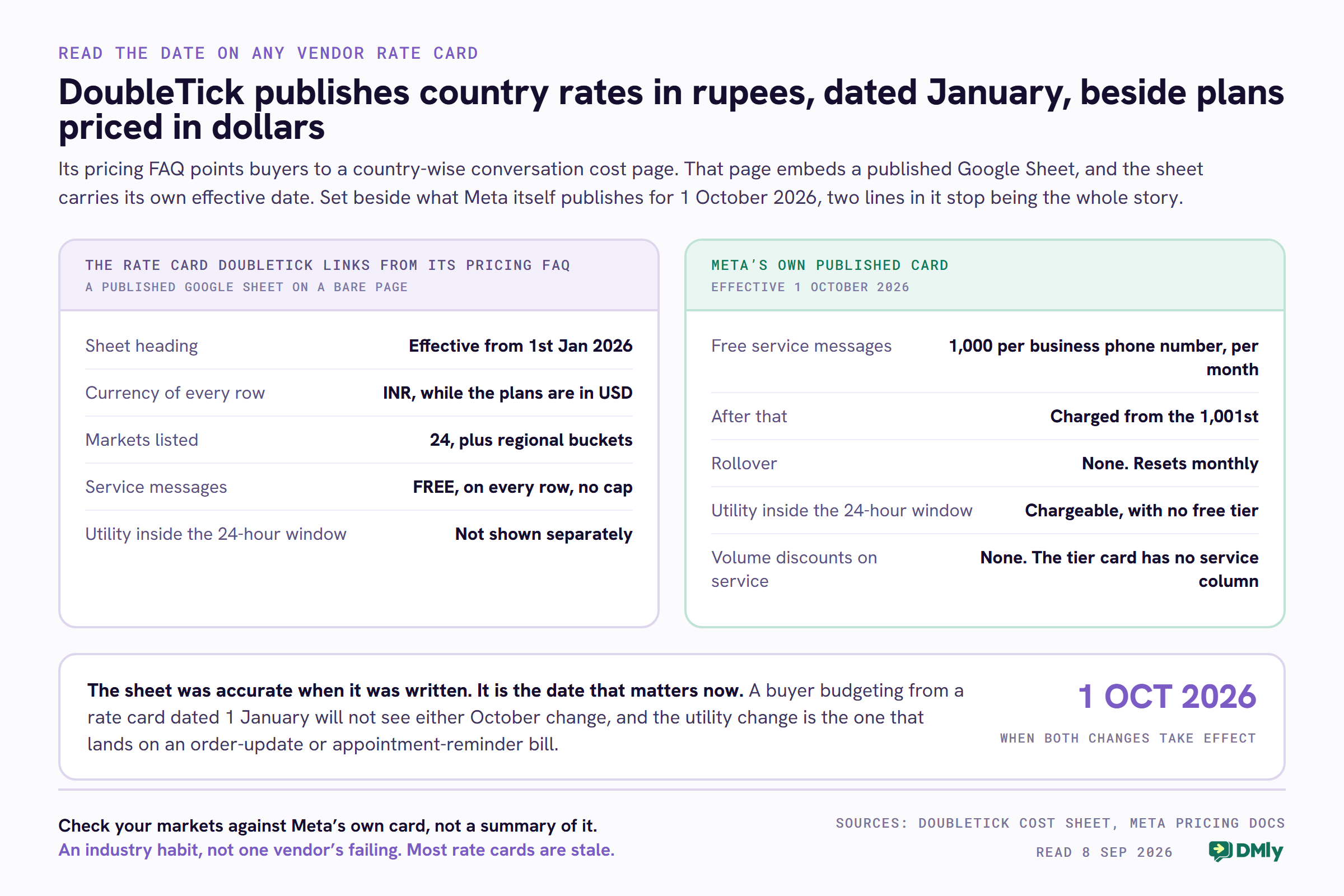 Two panels comparing the WhatsApp per-message rate card DoubleTick links from its pricing FAQ with what Meta itself publishes for 1 October 2026. The DoubleTick panel records that the linked page embeds a published Google Sheet headed Effective from 1st January 2026, that every row is denominated in rupees while the plans are priced in dollars, that twenty-four markets plus regional buckets are listed, that service messages are marked FREE on every row with no cap, and that utility messages inside the 24-hour window are not shown separately. The Meta panel records 1,000 free service messages per business phone number per month, charging from the 1,001st, no rollover with a monthly reset, utility messages inside the 24-hour window becoming chargeable with no free tier, and no volume discounts on service because the tier card has no service column.