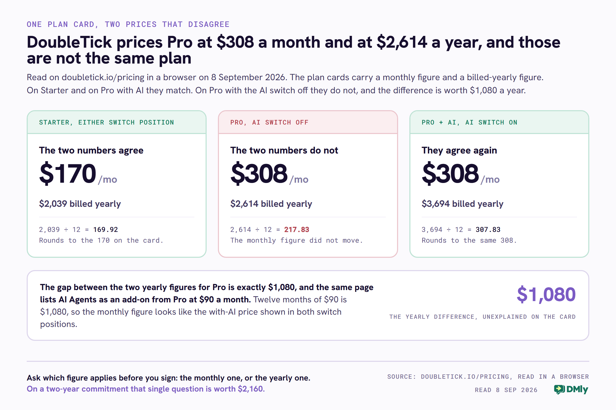 A comparison of three price panels read from DoubleTick's own pricing page on 8 September 2026. The first panel, for the Starter plan in either position of the Include AI agents switch, shows 170 dollars a month above 2,039 dollars billed yearly, with the arithmetic 2,039 divided by 12 equals 169.92, so the two figures agree. The second panel, for Pro with the AI switch off, shows 308 dollars a month above 2,614 dollars billed yearly, and 2,614 divided by 12 is 217.83, so the monthly figure does not match. The third panel, for Pro with AI, shows 308 dollars a month above 3,694 dollars billed yearly, where 3,694 divided by 12 is 307.83 and the figures agree again. A summary bar below records that the difference between the two Pro yearly figures is exactly 1,080 dollars, which is twelve months of the 90 dollar AI add-on the same page lists.